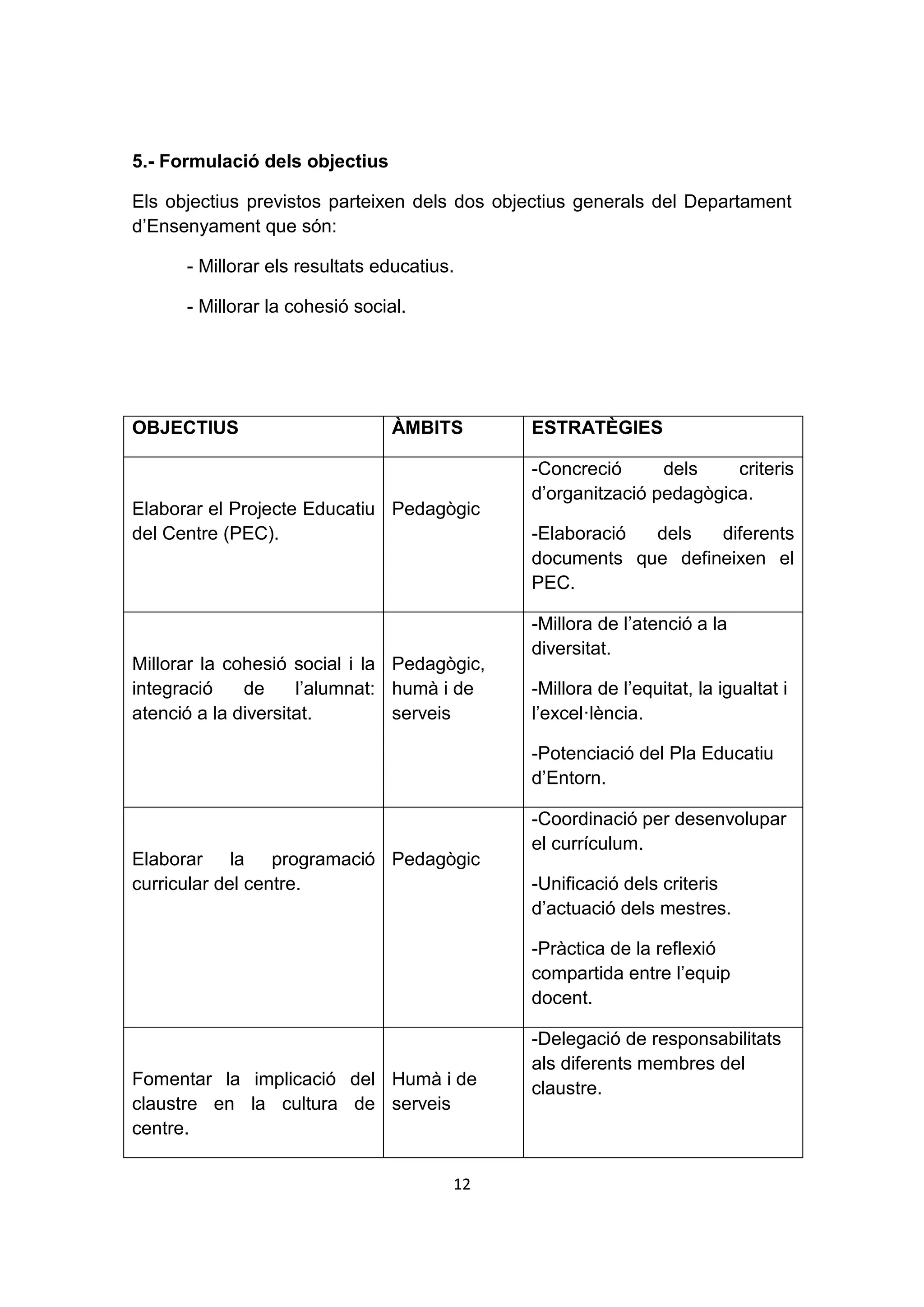 5.- Formulació dels objectius

Els objectius previstos parteixen dels dos objectius generals del Departament
d’Ensenyament que són:

      - Millorar els resultats educatius.

      - Millorar la cohesió social.




OBJECTIUS                        ÀMBITS       ESTRATÈGIES

                                              -Concreció      dels    criteris
                                              d’organització pedagògica.
Elaborar el Projecte Educatiu Pedagògic
del Centre (PEC).                             -Elaboració dels   diferents
                                              documents que defineixen el
                                              PEC.

                                              -Millora de l’atenció a la
                                              diversitat.
Millorar la cohesió social i la Pedagògic,
integració    de     l’alumnat: humà i de     -Millora de l’equitat, la igualtat i
atenció a la diversitat.        serveis       l’excel·lència.

                                              -Potenciació del Pla Educatiu
                                              d’Entorn.

                                              -Coordinació per desenvolupar
                                              el currículum.
Elaborar la programació Pedagògic
curricular del centre.                        -Unificació dels criteris
                                              d’actuació dels mestres.

                                              -Pràctica de la reflexió
                                              compartida entre l’equip
                                              docent.

                                              -Delegació de responsabilitats
                                              als diferents membres del
Fomentar la implicació del Humà i de          claustre.
claustre en la cultura de serveis
centre.

                                        12
 