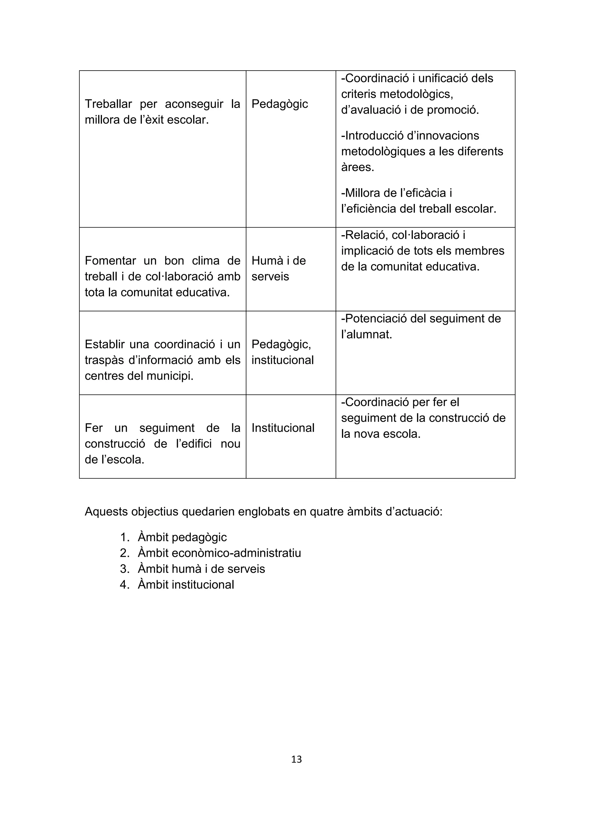 -Coordinació i unificació dels
                                               criteris metodològics,
Treballar per aconseguir la Pedagògic          d’avaluació i de promoció.
millora de l’èxit escolar.
                                               -Introducció d’innovacions
                                               metodològiques a les diferents
                                               àrees.

                                               -Millora de l’eficàcia i
                                               l’eficiència del treball escolar.

                                               -Relació, col·laboració i
                                               implicació de tots els membres
Fomentar un bon clima de Humà i de             de la comunitat educativa.
treball i de col·laboració amb serveis
tota la comunitat educativa.

                                               -Potenciació del seguiment de
                                               l’alumnat.
Establir una coordinació i un Pedagògic,
traspàs d’informació amb els institucional
centres del municipi.

                                               -Coordinació per fer el
                                               seguiment de la construcció de
Fer un seguiment de la Institucional           la nova escola.
construcció de l’edifici nou
de l’escola.



Aquests objectius quedarien englobats en quatre àmbits d’actuació:

      1.   Àmbit pedagògic
      2.   Àmbit econòmico-administratiu
      3.   Àmbit humà i de serveis
      4.   Àmbit institucional




                                      13
 