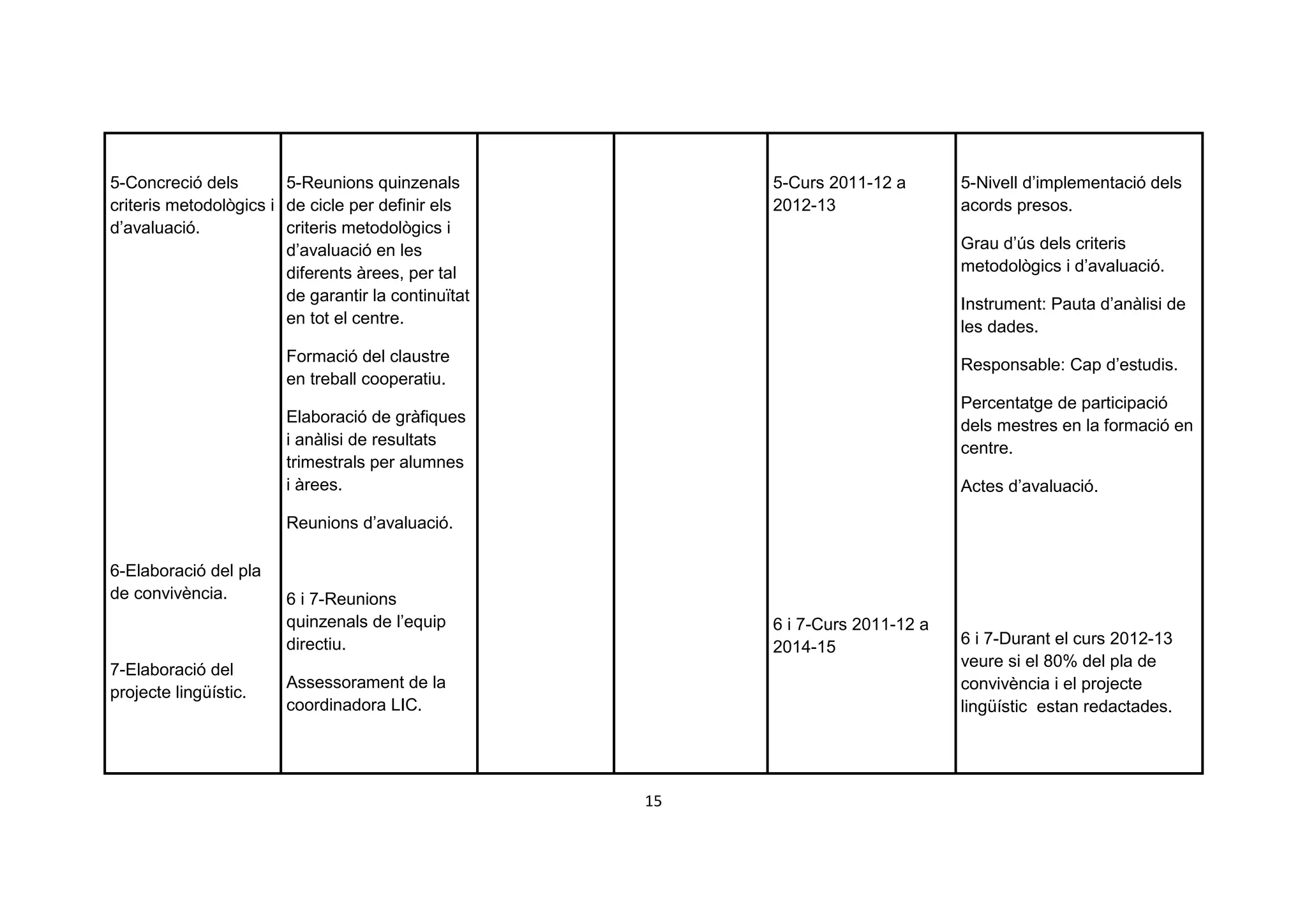 5-Concreció dels        5-Reunions quinzenals             5-Curs 2011-12 a       5-Nivell d’implementació dels
criteris metodològics i de cicle per definir els          2012-13                acords presos.
d’avaluació.            criteris metodològics i
                        d’avaluació en les                                       Grau d’ús dels criteris
                        diferents àrees, per tal                                 metodològics i d’avaluació.
                        de garantir la continuïtat                               Instrument: Pauta d’anàlisi de
                        en tot el centre.                                        les dades.
                        Formació del claustre                                    Responsable: Cap d’estudis.
                        en treball cooperatiu.
                                                                                 Percentatge de participació
                        Elaboració de gràfiques
                                                                                 dels mestres en la formació en
                        i anàlisi de resultats                                   centre.
                        trimestrals per alumnes
                        i àrees.                                                 Actes d’avaluació.

                        Reunions d’avaluació.

6-Elaboració del pla
de convivència.         6 i 7-Reunions
                        quinzenals de l’equip             6 i 7-Curs 2011-12 a
                        directiu.                         2014-15                6 i 7-Durant el curs 2012-13
7-Elaboració del                                                                 veure si el 80% del pla de
                        Assessorament de la                                      convivència i el projecte
projecte lingüístic.
                        coordinadora LIC.                                        lingüístic estan redactades.




                                                     15
 