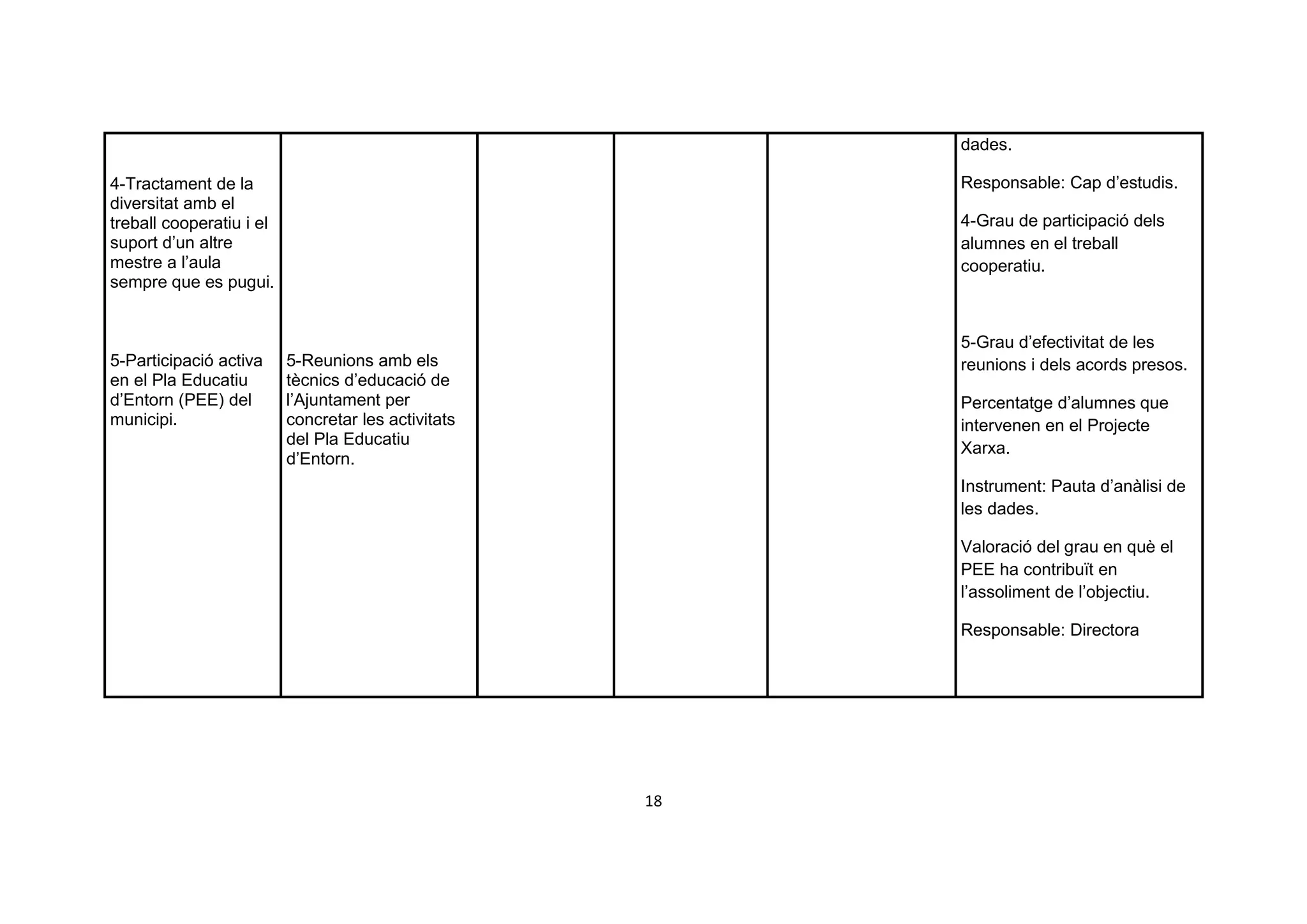 dades.

4-Tractament de la                                        Responsable: Cap d’estudis.
diversitat amb el
treball cooperatiu i el                                   4-Grau de participació dels
suport d’un altre                                         alumnes en el treball
mestre a l’aula                                           cooperatiu.
sempre que es pugui.


                                                          5-Grau d’efectivitat de les
5-Participació activa     5-Reunions amb els              reunions i dels acords presos.
en el Pla Educatiu        tècnics d’educació de
d’Entorn (PEE) del        l’Ajuntament per                Percentatge d’alumnes que
municipi.                 concretar les activitats        intervenen en el Projecte
                          del Pla Educatiu
                                                          Xarxa.
                          d’Entorn.
                                                          Instrument: Pauta d’anàlisi de
                                                          les dades.

                                                          Valoració del grau en què el
                                                          PEE ha contribuït en
                                                          l’assoliment de l’objectiu.

                                                          Responsable: Directora




                                                     18
 