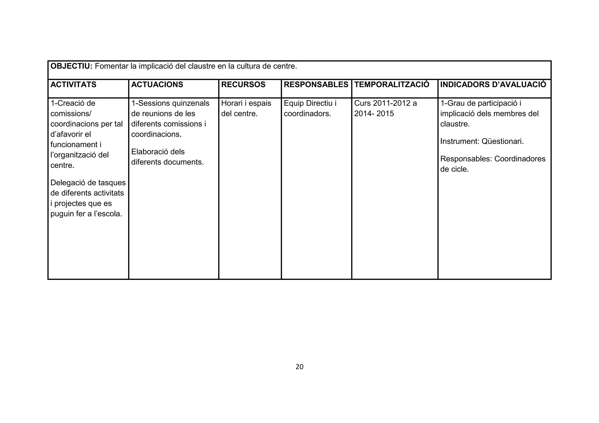 OBJECTIU: Fomentar la implicació del claustre en la cultura de centre.

ACTIVITATS                ACTUACIONS               RECURSOS          RESPONSABLES TEMPORALITZACIÓ          INDICADORS D’AVALUACIÓ

1-Creació de              1-Sessions quinzenals    Horari i espais   Equip Directiu i   Curs 2011-2012 a   1-Grau de participació i
comissions/               de reunions de les       del centre.       coordinadors.      2014- 2015         implicació dels membres del
coordinacions per tal     diferents comissions i                                                           claustre.
d’afavorir el             coordinacions.
funcionament i                                                                                             Instrument: Qüestionari.
l’organització del        Elaboració dels
                          diferents documents.                                                             Responsables: Coordinadores
centre.                                                                                                    de cicle.
Delegació de tasques
de diferents activitats
i projectes que es
puguin fer a l’escola.




                                                                        20
 