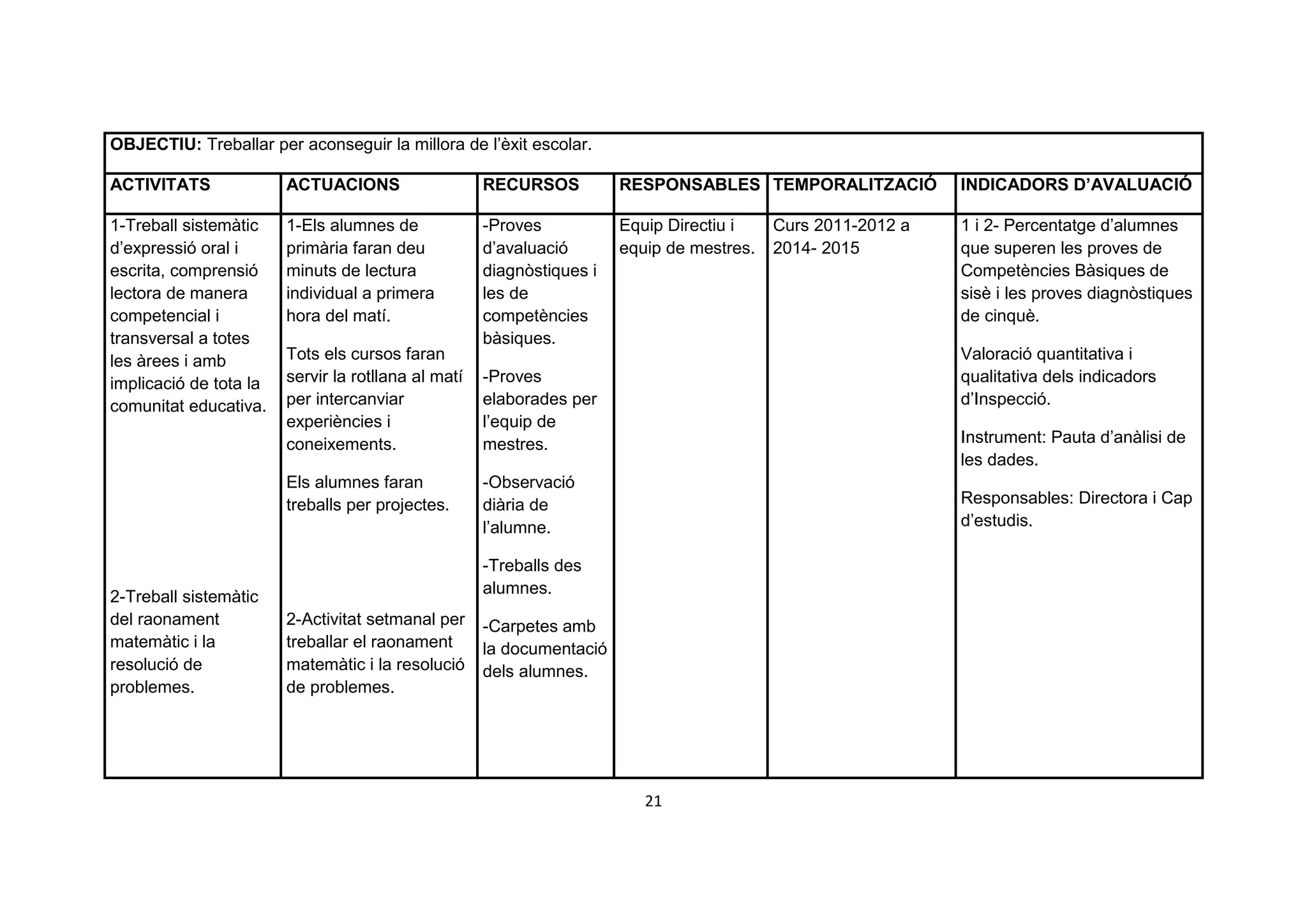 OBJECTIU: Treballar per aconseguir la millora de l’èxit escolar.

ACTIVITATS              ACTUACIONS                   RECURSOS          RESPONSABLES TEMPORALITZACIÓ           INDICADORS D’AVALUACIÓ

1-Treball sistemàtic    1-Els alumnes de             -Proves           Equip Directiu i    Curs 2011-2012 a   1 i 2- Percentatge d’alumnes
d’expressió oral i      primària faran deu           d’avaluació       equip de mestres.   2014- 2015         que superen les proves de
escrita, comprensió     minuts de lectura            diagnòstiques i                                          Competències Bàsiques de
lectora de manera       individual a primera         les de                                                   sisè i les proves diagnòstiques
competencial i          hora del matí.               competències                                             de cinquè.
transversal a totes                                  bàsiques.
les àrees i amb         Tots els cursos faran                                                                 Valoració quantitativa i
implicació de tota la   servir la rotllana al matí   -Proves                                                  qualitativa dels indicadors
comunitat educativa.    per intercanviar             elaborades per                                           d’Inspecció.
                        experiències i               l’equip de
                        coneixements.                mestres.                                                 Instrument: Pauta d’anàlisi de
                                                                                                              les dades.
                        Els alumnes faran            -Observació
                        treballs per projectes.      diària de                                                Responsables: Directora i Cap
                                                     l’alumne.                                                d’estudis.

                                                     -Treballs des
                                                     alumnes.
2-Treball sistemàtic
del raonament           2-Activitat setmanal per     -Carpetes amb
matemàtic i la          treballar el raonament       la documentació
resolució de            matemàtic i la resolució     dels alumnes.
problemes.              de problemes.




                                                                          21
 