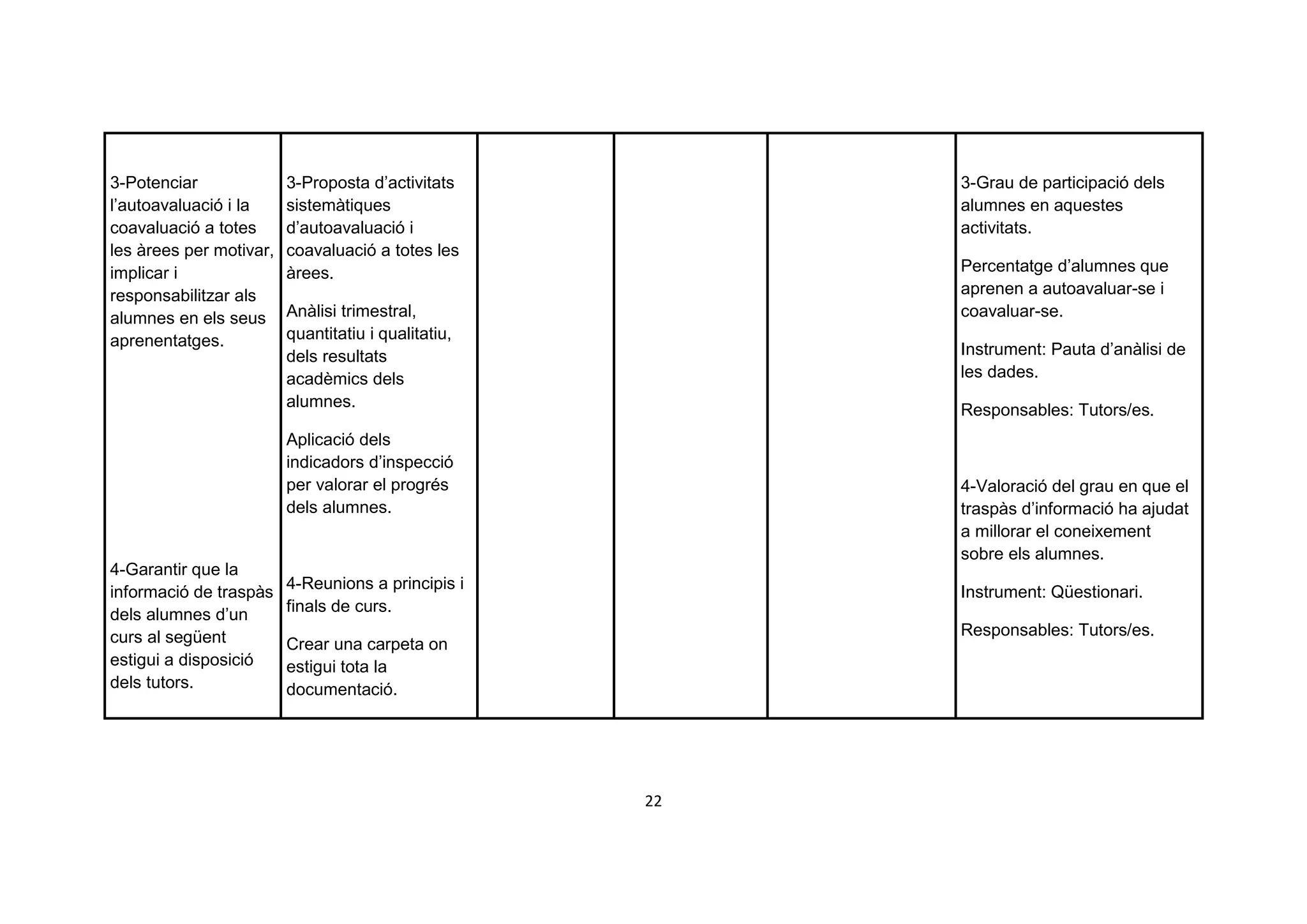 3-Potenciar              3-Proposta d’activitats          3-Grau de participació dels
l’autoavaluació i la     sistemàtiques                    alumnes en aquestes
coavaluació a totes      d’autoavaluació i                activitats.
les àrees per motivar,   coavaluació a totes les
implicar i               àrees.                           Percentatge d’alumnes que
responsabilitzar als                                      aprenen a autoavaluar-se i
alumnes en els seus      Anàlisi trimestral,              coavaluar-se.
aprenentatges.           quantitatiu i qualitatiu,
                         dels resultats                   Instrument: Pauta d’anàlisi de
                         acadèmics dels                   les dades.
                         alumnes.                         Responsables: Tutors/es.
                         Aplicació dels
                         indicadors d’inspecció
                         per valorar el progrés           4-Valoració del grau en que el
                         dels alumnes.                    traspàs d’informació ha ajudat
                                                          a millorar el coneixement
                                                          sobre els alumnes.
4-Garantir que la
                         4-Reunions a principis i
informació de traspàs                                     Instrument: Qüestionari.
dels alumnes d’un        finals de curs.
curs al següent                                           Responsables: Tutors/es.
                         Crear una carpeta on
estigui a disposició     estigui tota la
dels tutors.             documentació.




                                                     22
 