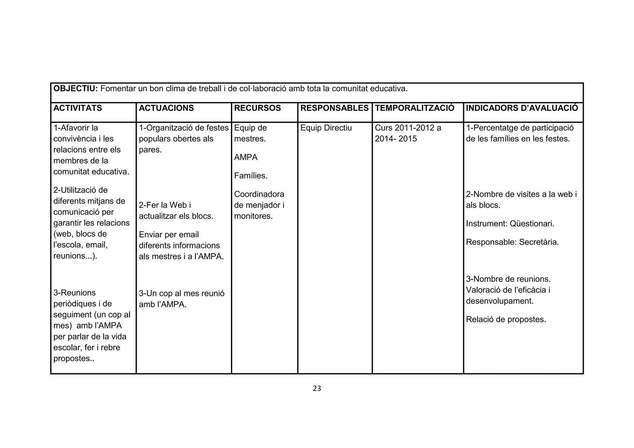 OBJECTIU: Fomentar un bon clima de treball i de col·laboració amb tota la comunitat educativa.

ACTIVITATS               ACTUACIONS                RECURSOS        RESPONSABLES TEMPORALITZACIÓ         INDICADORS D’AVALUACIÓ

1-Afavorir la            1-Organització de festes Equip de         Equip Directiu    Curs 2011-2012 a   1-Percentatge de participació
convivència i les        populars obertes als     mestres.                           2014- 2015         de les famílies en les festes.
relacions entre els      pares.
membres de la                                     AMPA
comunitat educativa.                               Famílies.
2-Utilització de                                   Coordinadora                                         2-Nombre de visites a la web i
diferents mitjans de     2-Fer la Web i            de menjador i                                        als blocs.
comunicació per          actualitzar els blocs.    monitores.
garantir les relacions                                                                                  Instrument: Qüestionari.
(web, blocs de           Enviar per email
l’escola, email,         diferents informacions                                                         Responsable: Secretària.
reunions...).            als mestres i a l’AMPA.

                                                                                                        3-Nombre de reunions.
3-Reunions               3-Un cop al mes reunió                                                         Valoració de l’eficàcia i
periòdiques i de         amb l’AMPA.                                                                    desenvolupament.
seguiment (un cop al
                                                                                                        Relació de propostes.
mes) amb l’AMPA
per parlar de la vida
escolar, fer i rebre
propostes..


                                                                      23
 