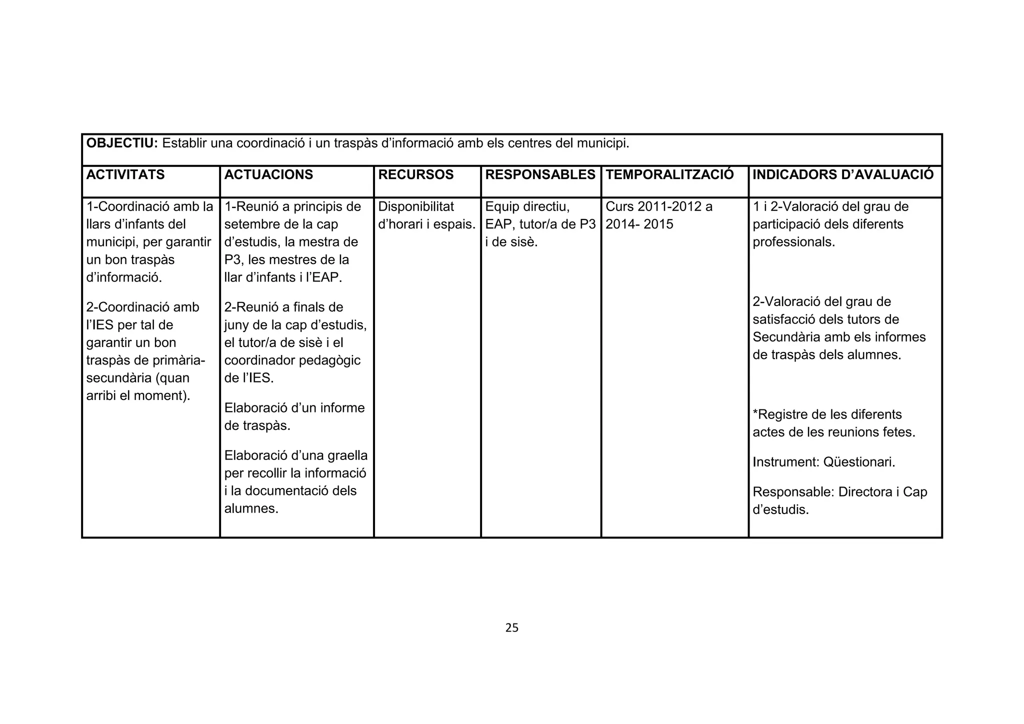 OBJECTIU: Establir una coordinació i un traspàs d’informació amb els centres del municipi.

ACTIVITATS               ACTUACIONS                   RECURSOS         RESPONSABLES TEMPORALITZACIÓ            INDICADORS D’AVALUACIÓ

1-Coordinació amb la     1-Reunió a principis de      Disponibilitat     Equip directiu,    Curs 2011-2012 a   1 i 2-Valoració del grau de
llars d’infants del      setembre de la cap           d’horari i espais. EAP, tutor/a de P3 2014- 2015         participació dels diferents
municipi, per garantir   d’estudis, la mestra de                         i de sisè.                            professionals.
un bon traspàs           P3, les mestres de la
d’informació.            llar d’infants i l’EAP.

2-Coordinació amb        2-Reunió a finals de                                                                  2-Valoració del grau de
l’IES per tal de         juny de la cap d’estudis,                                                             satisfacció dels tutors de
garantir un bon          el tutor/a de sisè i el                                                               Secundària amb els informes
traspàs de primària-     coordinador pedagògic                                                                 de traspàs dels alumnes.
secundària (quan         de l’IES.
arribi el moment).
                         Elaboració d’un informe                                                               *Registre de les diferents
                         de traspàs.                                                                           actes de les reunions fetes.
                         Elaboració d’una graella                                                              Instrument: Qüestionari.
                         per recollir la informació
                         i la documentació dels                                                                Responsable: Directora i Cap
                         alumnes.                                                                              d’estudis.




                                                                          25
 