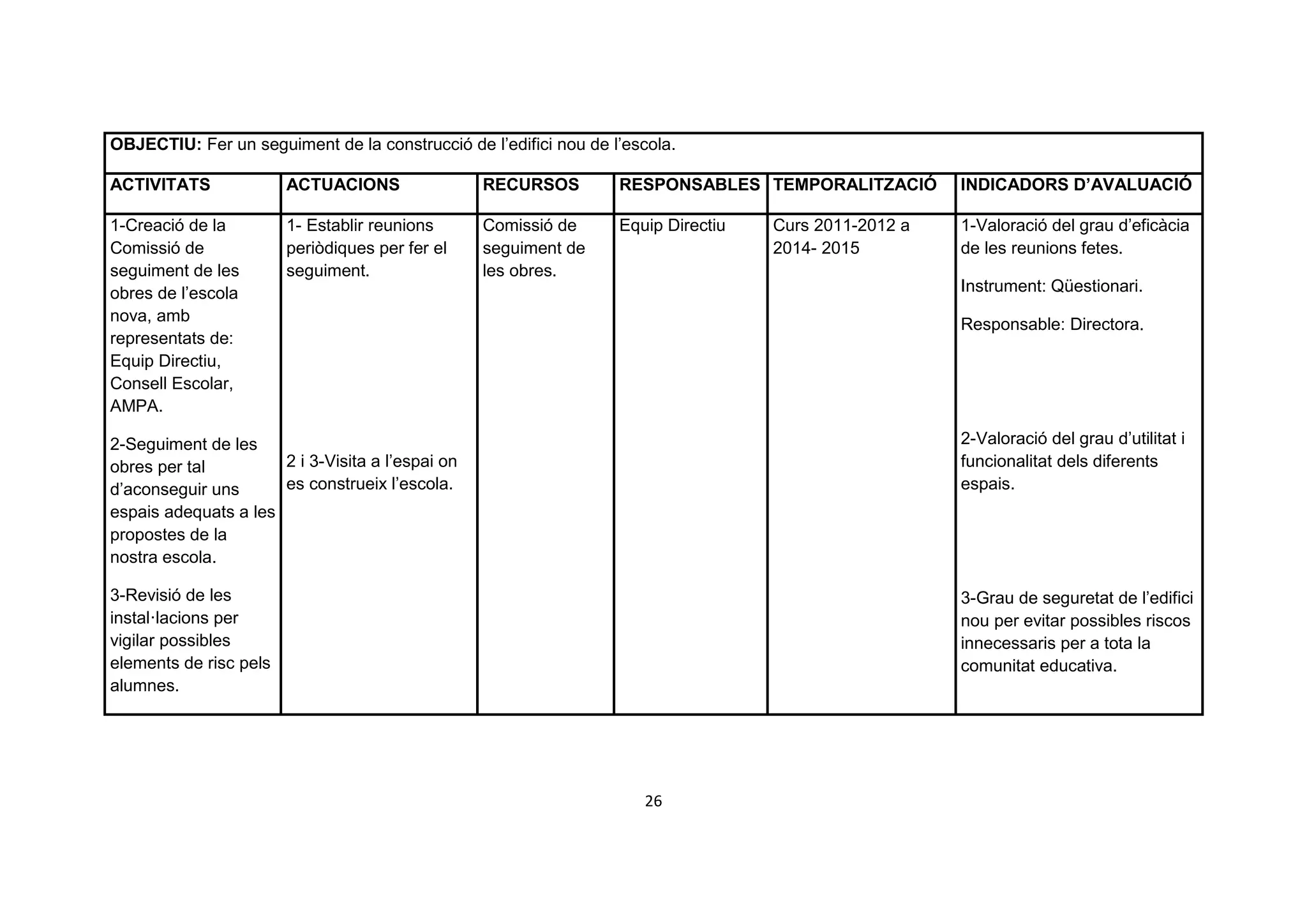 OBJECTIU: Fer un seguiment de la construcció de l’edifici nou de l’escola.

ACTIVITATS              ACTUACIONS                RECURSOS        RESPONSABLES TEMPORALITZACIÓ        INDICADORS D’AVALUACIÓ

1-Creació de la         1- Establir reunions      Comissió de     Equip Directiu   Curs 2011-2012 a   1-Valoració del grau d’eficàcia
Comissió de             periòdiques per fer el    seguiment de                     2014- 2015         de les reunions fetes.
seguiment de les        seguiment.                les obres.
obres de l’escola                                                                                     Instrument: Qüestionari.
nova, amb                                                                                             Responsable: Directora.
representats de:
Equip Directiu,
Consell Escolar,
AMPA.

2-Seguiment de les                                                                                    2-Valoració del grau d’utilitat i
obres per tal         2 i 3-Visita a l’espai on                                                       funcionalitat dels diferents
d’aconseguir uns      es construeix l’escola.                                                         espais.
espais adequats a les
propostes de la
nostra escola.

3-Revisió de les                                                                                      3-Grau de seguretat de l’edifici
instal·lacions per                                                                                    nou per evitar possibles riscos
vigilar possibles                                                                                     innecessaris per a tota la
elements de risc pels                                                                                 comunitat educativa.
alumnes.




                                                                     26
 