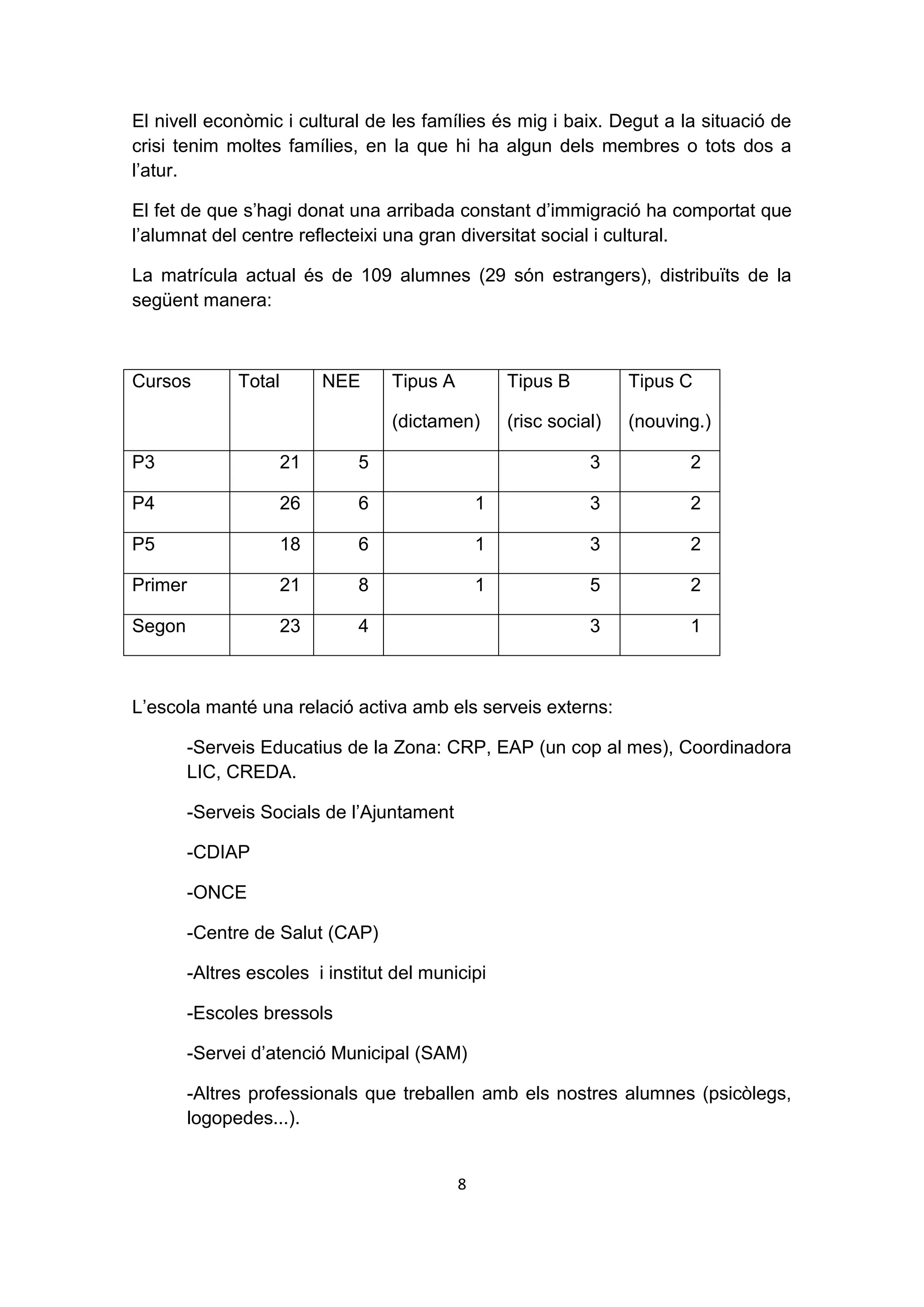 El nivell econòmic i cultural de les famílies és mig i baix. Degut a la situació de
crisi tenim moltes famílies, en la que hi ha algun dels membres o tots dos a
l’atur.

El fet de que s’hagi donat una arribada constant d’immigració ha comportat que
l’alumnat del centre reflecteixi una gran diversitat social i cultural.

La matrícula actual és de 109 alumnes (29 són estrangers), distribuïts de la
següent manera:



Cursos        Total      NEE      Tipus A           Tipus B         Tipus C

                                  (dictamen)        (risc social)   (nouving.)

P3                  21        5                                3           2

P4                  26        6                 1              3           2

P5                  18        6                 1              3           2

Primer              21        8                 1              5           2

Segon               23        4                                3           1



L’escola manté una relació activa amb els serveis externs:

        -Serveis Educatius de la Zona: CRP, EAP (un cop al mes), Coordinadora
        LIC, CREDA.

        -Serveis Socials de l’Ajuntament

        -CDIAP

        -ONCE

        -Centre de Salut (CAP)

        -Altres escoles i institut del municipi

        -Escoles bressols

        -Servei d’atenció Municipal (SAM)

        -Altres professionals que treballen amb els nostres alumnes (psicòlegs,
        logopedes...).


                                            8
 