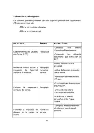 5.- Formulació dels objectius

Els objectius previstos parteixen dels dos objectius generals del Departament
d’Ensenyament que són:

      - Millorar els resultats educatius.

      - Millorar la cohesió social.




OBJECTIUS                        ÀMBITS       ESTRATÈGIES

                                              -Concreció      dels    criteris
                                              d’organització pedagògica.
Elaborar el Projecte Educatiu Pedagògic
del Centre (PEC).                             -Elaboració dels   diferents
                                              documents que defineixen el
                                              PEC.

                                              -Millora de l’atenció a la
                                              diversitat.
Millorar la cohesió social i la Pedagògic,
integració    de     l’alumnat: humà i de     -Millora de l’equitat, la igualtat i
atenció a la diversitat.        serveis       l’excel·lència.

                                              -Potenciació del Pla Educatiu
                                              d’Entorn.

                                              -Coordinació per desenvolupar
                                              el currículum.
Elaborar la programació Pedagògic
curricular del centre.                        -Unificació dels criteris
                                              d’actuació dels mestres.

                                              -Pràctica de la reflexió
                                              compartida entre l’equip
                                              docent.

                                              -Delegació de responsabilitats
                                              als diferents membres del
Fomentar la implicació del Humà i de          claustre.
claustre en la cultura de serveis
centre.

                                        12
 