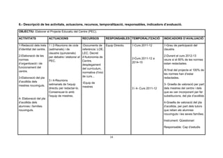 6.- Descripció de les activitats, actuacions, recursos, temporalització, responsables, indicadors d’avaluació.

OBJECTIU: Elaborar el Projecte Educatiu del Centre (PEC).

ACTIVITATS              ACTUACIONS                  RECURSOS       RESPONSABLES TEMPORALITZACIÓ          INDICADORS D’AVALUACIÓ

1-Redacció dels trets 1 i 2-Reunions de cicle       -Documents de Equip Directiu   1-Curs 2011-12        1-Grau de participació del
d’identitat del centre. (setmanals) i de            referència: LOE,                                     claustre.
                        claustre (quinzenals)       LEC, Decret
2-Elaboració de les     per debatre i elaborar el   d’Autonomia de                                       2-Durant el curs 2012-13
normes                                                                             2-Curs 2011-12 a      veure si el 80% de les normes
                        PEC.                        Centre,                        2014-15
d’organització i de                                 desplegament                                         estan redactades.
funcionament del                                    del currículum,
centre.                                                                                                  Al final del projecte el 100% de
                                                    normativa d’inici                                    les normes han d’estar
3-Elaboració del pla                                de curs...                                           redactades.
d’acollida dels         3 i 4-Reunions
                                                    -Equip de
mestres nouvinguts.     setmanals de l’equip                                                             3- Graella de valoració per part
                        directiu per redactar-lo.   mestres                                              dels mestres del centre i dels
                                                                                   3 i 4- Curs 2011-12
                        Consensuar-lo amb                                                                que es van incorporant per fer
                        l’equip de mestres.                                                              substitucions, del pla d’acollida
4- Elaboració del pla
d’acollida dels                                                                                          4-Graella de valoració del pla
alumnes i famílies                                                                                       d’acollida, per part dels tutors
nouvinguts.                                                                                              que reben als alumnes
                                                                                                         nouvinguts i les seves famílies.

                                                                                                         Instrument: Qüestionari

                                                                                                         Responsable: Cap d’estudis


                                                                      14
 
