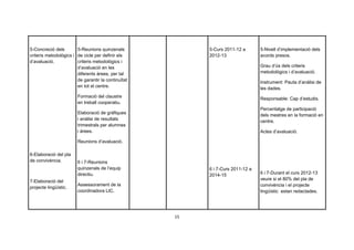 5-Concreció dels        5-Reunions quinzenals             5-Curs 2011-12 a       5-Nivell d’implementació dels
criteris metodològics i de cicle per definir els          2012-13                acords presos.
d’avaluació.            criteris metodològics i
                        d’avaluació en les                                       Grau d’ús dels criteris
                        diferents àrees, per tal                                 metodològics i d’avaluació.
                        de garantir la continuïtat                               Instrument: Pauta d’anàlisi de
                        en tot el centre.                                        les dades.
                        Formació del claustre                                    Responsable: Cap d’estudis.
                        en treball cooperatiu.
                                                                                 Percentatge de participació
                        Elaboració de gràfiques
                                                                                 dels mestres en la formació en
                        i anàlisi de resultats                                   centre.
                        trimestrals per alumnes
                        i àrees.                                                 Actes d’avaluació.

                        Reunions d’avaluació.

6-Elaboració del pla
de convivència.         6 i 7-Reunions
                        quinzenals de l’equip             6 i 7-Curs 2011-12 a
                        directiu.                         2014-15                6 i 7-Durant el curs 2012-13
7-Elaboració del                                                                 veure si el 80% del pla de
                        Assessorament de la                                      convivència i el projecte
projecte lingüístic.
                        coordinadora LIC.                                        lingüístic estan redactades.




                                                     15
 