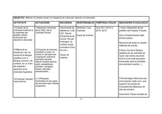 OBJECTIU: Millorar la cohesió social i la integració de l’alumnat: atenció a la diversitat.

ACTIVITATS                ACTUACIONS                 RECURSOS         RESPONSABLES TEMPORALITZACIÓ       INDICADORS D’AVALUACIÓ

1-Creació de la           1-Reunions mensuals        -Documents de Directora i Cap    Curs 2011-2012 a   1-Grau d’efectivitat de les
Comissió d’atenció a      de la CAD i de la          referència: LOE, d’estudis.      2014- 2015         graelles del Projecte Trípode.
la diversitat per         Comissió Social.           LEC, Decret
establir criteris
                                                     d’Autonomia de Equip de mestres.                    Grau d’implementació dels
d’actuació per                                                                                           acords presos.
atendre la diversitat.                               Centre, Pla per
                                                     la llengua i la
                                                                                                         Recull de les actes on quedin
                                                     cohesió social,                                     reflectits els acords.
                                                     normativa d’inici
2-Millora de la           2-Proposta de diverses     de curs...                                          2-Grau d’ús de la llengua
presència i de l’ús       activitats a l’aula i al                                                       catalana en les activitats de
social de la llengua      centre on els alumnes      -Equip de
                          s’expressin oralment:                                                          l’aula i del centre (reunions
catalana com a                                       mestres.                                            amb la comunitat educativa,
                          activitats docents,
llengua comuna i de       relació mestre-alumne,                                                         entrevistes amb les famílies,
cohesió, en un marc       patis, passadissos,                                                            documentació escrita...).
de respecte i             sortides, menjador,
valoració de la           festes, activitats
diversitat lingüística.   extraescolars...


3-Fomentar l’equitat i 3 i 4-Proposta                                                                    3-Percentatge d’alumnes que
l’excel·lència.        d’activitats en les quals                                                         promocionen cada curs i que
                       els alumnes facin treball                                                         superen les proves de
                       cooperatiu.                                                                       Competències Bàsiques de
                                                                                                         sisè de primària.

                                                                                                         Instrument: Pauta d’anàlisi de

                                                                         17
 