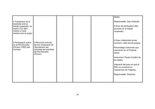 dades.

4-Tractament de la                                        Responsable: Cap d’estudis.
diversitat amb el
treball cooperatiu i el                                   4-Grau de participació dels
suport d’un altre                                         alumnes en el treball
mestre a l’aula                                           cooperatiu.
sempre que es pugui.


                                                          5-Grau d’efectivitat de les
5-Participació activa     5-Reunions amb els              reunions i dels acords presos.
en el Pla Educatiu        tècnics d’educació de
d’Entorn (PEE) del        l’Ajuntament per                Percentatge d’alumnes que
municipi.                 concretar les activitats        intervenen en el Projecte
                          del Pla Educatiu
                                                          Xarxa.
                          d’Entorn.
                                                          Instrument: Pauta d’anàlisi de
                                                          les dades.

                                                          Valoració del grau en què el
                                                          PEE ha contribuït en
                                                          l’assoliment de l’objectiu.

                                                          Responsable: Directora




                                                     18
 