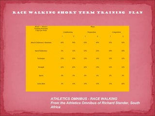 RACE WALKING SHORT TERM TRAINING                                                                                 PLAN



          Week 1 - Week 6                                              Phase
         Training Programe
          3 days per week.
                                         Conditioning              Preparation               Competition

                                    1                   2     1                   2     1                   2


     Muscle Endurance (Stamina)    40%              50%      45%                 40%   35%                 30%



          Speed Endurance           0%              10%      10%                 25%   30%                 30%



             Technique             25%              20%      15%                 10%   10%                 10%




              Strength             20%              20%      20%                 15%   10%                 10%



               Speed                0%                  0%   0%                  0%    0%                  0%



             Active Rest            5%              10%      10%                 10%   15%                 20%




                              ATHLETICS OMNIBUS - RACE WALKING
                              From the Athletics Omnibus of Richard Stander, South
                              Africa
 