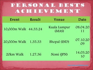 Event      Result      Venue                  Date

                        Kuala Lumpur         08.04.20
10,000m Walk 44.33.24
                           (MAS)                11

                                             07.10.20
20,000m Walk 1.35.33    Bhopal (IND)
                                                09

                                             14.03.20
 20km Walk    1.27.36    Nomi (JPN)
                                                10

                                   http://www.all-athletics.com
 