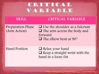 SKILL                                    CRITICAL VARIABLE

Preparation Phase                    Use the shoulder as a fulcrum
(Arm Action)                         The arm across the body and
                                    forward
                                     The elbow bent at 90°

Hand Position                        Relax your hand
                                     Keep a straight wrist with the
                                    hand in a loose fist


   Canesten Creamwww.canesten.com.my/Gym Relieve Itching, Burning, Flaking & Fugal Foot. No More Painful Step.
 