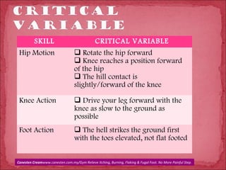 SKILL                                CRITICAL VARIABLE
 Hip Motion                        Rotate the hip forward
                                   Knee reaches a position forward
                                  of the hip
                                   The hill contact is
                                  slightly/forward of the knee

 Knee Action                       Drive your leg forward with the
                                  knee as slow to the ground as
                                  possible
 Foot Action                       The hell strikes the ground first
                                  with the toes elevated, not flat footed


Canesten Creamwww.canesten.com.my/Gym Relieve Itching, Burning, Flaking & Fugal Foot. No More Painful Step.
 