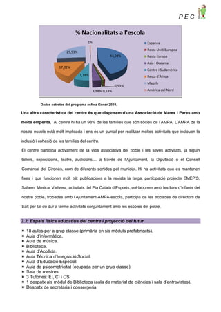 P E C
Dades extretes del programa esfera Gener 2019.
Una altra característica del centre és que disposem d’una Associació de Mares i Pares amb
molta empenta. Al centre hi ha un 98% de les famílies que són sòcies de l’AMPA. L’AMPA de la
nostra escola està molt implicada i ens és un puntal per realitzar moltes activitats que inclouen la
inclusió i cohesió de les famílies del centre.
El centre participa activament de la vida associativa del poble i les seves activitats, ja siguin
tallers, exposicions, teatre, audicions,... a través de l’Ajuntament, la Diputació o el Consell
Comarcal del Gironès, com de diferents sortides pel municipi. Hi ha activitats que es mantenen
fixes i que funcionen molt bé: publicacions a la revista la farga, participació projecte EMEP’S,
Saltem, Musical Vallvera, activitats del Pla Català d’Esports, col·laborem amb les llars d’infants del
nostre poble, trobades amb l’Ajuntament-AMPA-escola, participa de les trobades de directors de
Salt per tal de dur a terme activitats conjuntament amb les escoles del poble.
3.2. Espais físics educatius del centre i projecció del futur
 18 aules per a grup classe (primària en sis mòduls prefabricats).
 Aula d’informàtica.
 Aula de música.
 Biblioteca.
 Aula d’Acollida.
 Aula Tècnica d’Integració Social.
 Aula d’Educació Especial.
 Aula de psicomotricitat (ocupada per un grup classe)
 Sala de mestres.
 3 Tutories: EI, CI i CS.
 1 despatx als mòdul de Biblioteca (aula de material de ciències i sala d’entrevistes).
 Despatx de secretaria i consergeria
44,94%
0,53%
0,53%3,98%
7,18%
17,02%
25,53%
1%
% Nacionalitats a l'escola
Espanya
Resta Unió Europea
Resta Europa
Asia i Oceania
Centre i Sudamèrica
Resta d'Àfrica
Magrib
Amèrica del Nord
 