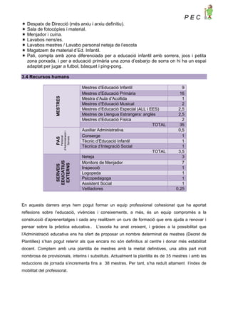 P E C
 Despatx de Direcció (més arxiu i arxiu definitiu).
 Sala de fotocòpies i material.
 Menjador i cuina.
 Lavabos nens/es.
 Lavabos mestres / Lavabo personal neteja de l’escola
 Magatzem de material d’Ed. Infantil.
 Pati, compta amb zona diferenciada per a educació infantil amb sorrera, jocs i petita
zona porxada, i per a educació primària una zona d’esbarjo de sorra on hi ha un espai
adaptat per jugar a futbol, bàsquet i ping-pong.
3.4 Recursos humans
MESTRES
Mestres d’Educació Infantil 9
Mestres d’Educació Primària 16
Mestra d’Aula d’Acollida 1
Mestres d’Educació Musical 2
Mestres d’Educació Especial (ALL i EES) 2,5
Mestres de Llengua Estrangera: anglès 2,5
Mestres d’Educació Física 2
TOTAL 35
PAS
Personal
d’Administraciói
Serveis
Auxiliar Administrativa 0,5
Conserge 1
Tècnic d’Educació Infantil 1
Tècnica d’Integració Social 1
TOTAL 3,5
SERVEIS
EDUCATIUS
EXTERNS
Neteja 3
Monitors de Menjador 7
Inspecció 1
Logopeda 1
Psicopedagoga 1
Assistent Social 1
Vetlladores 0,25
En aquests darrers anys hem pogut formar un equip professional cohesionat que ha aportat
reflexions sobre l’educació, vivències i coneixements, a més, és un equip compromès a la
construcció d’aprenentatges i cada any realitzem un curs de formació que ens ajuda a renovar i
pensar sobre la pràctica educativa.. L’escola ha anat creixent, i gràcies a la possibilitat que
l’Administració educativa ens ha ofert de proposar un nombre determinat de mestres (Decret de
Plantilles) s’han pogut retenir als que encara no són definitius al centre i donar més estabilitat
docent. Comptem amb una plantilla de mestres amb la meitat definitives, una altra part molt
nombrosa de provisionals, interins i substituts. Actualment la plantilla és de 35 mestres i amb les
reduccions de jornada s’incrementa fins a 38 mestres. Per tant, s’ha reduït altament l’índex de
mobilitat del professorat.
 
