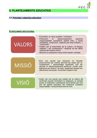 P E C
4. PLANTEJAMENTS EDUCATIUS
4.1.Prioritats i objectius educatius
PLANTEJAMENT INSTITUCIONAL
•Fomentem un clima acollidor i motivador.
•Potenciem el desenvolupament personal
(responsabilitat, autoestima, esperit crític,...), social
(solidaritat, compromís, respecte pel medi ambient...)
i emocional.
•Vetllem per la transmissió de la cultura i la llengua
catalana i pel coneixement i respecte de les altres
cultures del nostres entorn.
•Afavorim la implicació mútua entre escola i societat.
VALORS
•Som una escola que eduquem en l'equitat
proporcionant als nostres alumnes les bases per un
coneixement i aprenentatge significatiu que els
permeti un desenvolupament personal i social, amb
estimació per l'entorn i el medi, respectant sempre les
diferències individuals i fomentant l'esperit crític.
MISSIÓ
•Volem ser una escola que treballi per la millora del
rendiment escolar fomentant la integració, la cohesió
social, la implicació i participació de la família així com
tots els agents educatius per esdevenir ciutadans
responsables i compromesos amb el món.
VISIÓ
 
