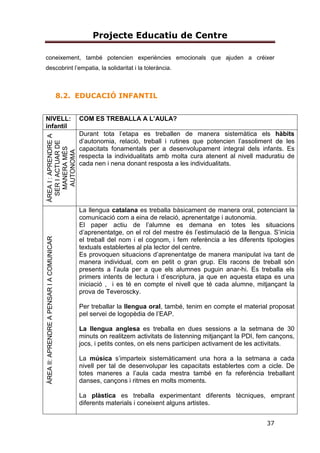 Projecte Educatiu de Centre
37
coneixement, també potencien experiències emocionals que ajuden a créixer
descobrint l’empatia, la solidaritat i la tolerància.
8.2. EDUCACIÓ INFANTIL
NIVELL:
infantil
COM ES TREBALLA A L’AULA?
ÀREAI:APRENDREA
SERIACTUARDE
MANERAMÉS
AUTONOMA
Durant tota l’etapa es treballen de manera sistemàtica els hàbits
d’autonomia, relació, treball i rutines que potencien l’assoliment de les
capacitats fonamentals per a desenvolupament integral dels infants. Es
respecta la individualitats amb molta cura atenent al nivell maduratiu de
cada nen i nena donant resposta a les individualitats.
ÀREAII:APRENDREAPENSARIACOMUNICAR
La llengua catalana es treballa bàsicament de manera oral, potenciant la
comunicació com a eina de relació, aprenentatge i autonomia.
El paper actiu de l’alumne es demana en totes les situacions
d’aprenentatge, on el rol del mestre és l’estimulació de la llengua. S’inicia
el treball del nom i el cognom, i fem referència a les diferents tipologies
textuals establertes al pla lector del centre.
Es provoquen situacions d’aprenentatge de manera manipulat iva tant de
manera individual, com en petit o gran grup. Els racons de treball són
presents a l’aula per a que els alumnes puguin anar-hi. Es treballa els
primers intents de lectura i d’escriptura, ja que en aquesta etapa es una
iniciació , i es té en compte el nivell que té cada alumne, mitjançant la
prova de Teveroscky.
Per treballar la llengua oral, també, tenim en compte el material proposat
pel servei de logopèdia de l’EAP.
La llengua anglesa es treballa en dues sessions a la setmana de 30
minuts on realitzem activitats de listenning mitjançant la PDI, fem cançons,
jocs, i petits contes, on els nens participen activament de les activitats.
La música s’imparteix sistemàticament una hora a la setmana a cada
nivell per tal de desenvolupar les capacitats establertes com a cicle. De
totes maneres a l’aula cada mestra també en fa referència treballant
danses, cançons i ritmes en molts moments.
La plàstica es treballa experimentant diferents tècniques, emprant
diferents materials i coneixent alguns artistes.
 