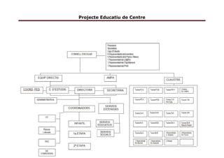 Projecte Educatiu de Centre
9
tres àmbits d’intervenció afavoreix la transferència d’aprenentatges, valors,
actituds i hàbits relacionals.
En aquest sentit l’escola té elaborat un Pla de Convivència on es defineixen les
directrius bàsiques d’actuació. Així mateix l’escola també està elaborant un
Projecte de Prevenció i Acció contra el “bullying” escolar.
Tenim molt ben definides les normes que regulen la convivència del centre en
les nostres Normes d’Organització i Funcionament.
ESCOLA PLURAL I INCLUSIVA
Som escola laica i respectuosa amb la manera de pensar i de fer de cada
família pel que fa a la religió, la ideologia, la tendència sindical o
política…Tothom hi té cabuda, sense discriminació per raó de gènere, ètnia,
creences…
Ens mostrem com una escola per a tothom amb un ensenyament personalitzat,
que s’adapta a les característiques personals de cadascú ajustant a aquests
objectiu tots els recursos de què diposa el centre. Adeqüem l’activitat
educativa per atendre la diversitat d’alumnat i l’assoliment d’una igualtat
d’oportunitats i d’accessibilitat. Des de l’escola vetllem per a que s’estableixin
dinàmiques inclusives i que afavoreixin un procés d’ensenyament-aprenentatge
adequat a les capacitats de cada infant.
ESCOLA PARTICIPATIVA, FAMILIAR I PROPERA
Entenem l’educació com un repte per a tots, una responsabilitat compartida
entre tots els membres de la comunitat educativa, vivim conjuntament una
acció educativa i treballem per un mateix projecte educatiu. Els diferents agents
que en formen part (pares, alumnes, personal no docent, mestres, direcció,…)
se senten partícips i identificats amb el projecte.
 