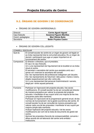 Projecte Educatiu de Centre
42
9.2. ÒRGANS DE GOVERN I DE COORDINACIÓ
• ÓRGANS DE GOVERN UNIPERSONALS:
Direcció Carme Agustí Agustí
Cap d’estudis Susanna Figuera Morillas
Coord. pedagògica Mari Obiols Bailo
Secretaria Belén Poyatos Castro
• ÓRGANS DE GOVERN COL.LEGIATS:
CONSELL ESCOLAR
Què és El consell escolar de centre és un òrgan de govern col·legiat on
es troba representat tota la comunitat educativa. És un òrgan de
decisió i participació que juga un paper important en el
funcionament del centre.
Composició El director o directora, que el presideix.
El cap o la cap d'estudis.
Un o una representant de l'ajuntament de la localitat on es troba
situat el centre.
El secretari o secretària del centre que assisteix amb veu i
sense vot i exerceix la secretaria del consell.
Els i les representants del professorat s'elegeixen pel claustre.
Els i les representants de l'alumnat i dels pares i mares o tutors,
elegits respectivament per ells i entre ells.
Un o una representant del personal d'administració i serveis,
elegit per i entre aquest personal.
Funcions Participar en l'aprovació del projecte educatiu i les seves
modificacions. El consell escolar ha de ser consultat pel director
de manera preceptiva per valorar la proposta del projecte
educatiu i manifestar el seu suport amb una majoria de les tres
cinquenes parts dels membres.
Participar en l'aprovació de la programació general anual, de les
normes de funcionament i de la gestió econòmica del centre. El
consell escolar ha de ser consultat de manera preceptiva per
valorar cada una de les propostes i manifestar el seu suport per
majoria simple dels membres.
Avaluar l'aplicació del projecte educatiu i de les seves
modificacions així com de la resta de documents de gestió del
centre.
Aprovar les propostes d'acords de coresponsabilitat, convenis i
altres acords de col·laboració del centre amb entitats i
institucions.
 