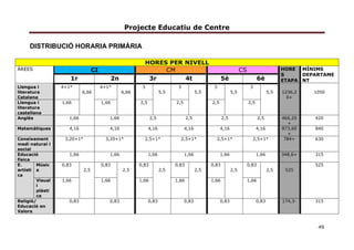 Projecte Educatiu de Centre
49
DISTRIBUCIÓ HORARIA PRIMÀRIA
HORES PER NIVELL
ÀREES CI CM CS HORE
S
ETAPA
MÍNIMS
DEPARTAME
NT1r 2n 3r 4t 5è 6è
Llengua i
literatura
Catalana
4+1*
6,66
4+1*
6,66
3
5,5
3
5,5
3
5,5
3
5,5 1236,2
0+
1050
Llengua i
literatura
castellana
1,66 1,66 2,5 2,5 2,5 2,5
Anglès 1,66 1,66 2,5 2,5 2,5 2,5 466,20
+
420
Matemàtiques 4,16 4,16 4,16 4,16 4,16 4,16 873,60
+
840
Coneixement
medi natural i
social
3,20+1* 3,20+1* 2,5+1* 2,5+1* 2,5+1* 2,5+1* 784+ 630
Educació
física
1,66 1,66 1,66 1,66 1,66 1,66 348,6+ 315
E.
artísti
ca
Músic
a
0,83
2,5
0,83
2,5
0,83
2,5
0,83
2,5
0,83
2,5
0,83
2,5 525
525
Visual
i
plàsti
ca
1,66 1,66 1,66 1,66 1,66 1,66
Religió/
Educació en
Valors
0,83 0,83 0,83 0,83 0,83 0,83 174,3- 315
 