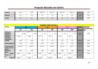 Projecte Educatiu de Centre
50
Tutoria 0,83 0,83 0,83+1* 0,83+1* 0,83+1* 0,83+1* 314,3- 315
Esbarjo 2,5 2,5 2,5 2,5 2,5 2,5 525 525
TOTAL 25 25 25 25 25 25 5250 5250
HORES PER NIVELL
ÀREES CI CM CS HORE
S
ETAPA
MÍNIMS
DEPARTAME
NT1r 2n 3r 4t 5è 6è
Llengua i
literatura
Catalana
4+1*
6,66
4+1*
6,66
3
5,5
3
5,5
3
5,5
3
5,5 1236,2
0+
1050
Llengua i
literatura
castellana
1,66 1,66 2,5 2,5 2,5 2,5
Anglès 1,66 1,66 2,5 2,5 2,5 2,5 466,20
+
420
Matemàtiques 4,16 4,16 4,16 4,16 4,16 4,16 873,60
+
840
Coneixement
medi natural i
social
3,20+1* 3,20+1* 2,5+1* 2,5+1* 2,5+1* 2,5+1* 784+ 630
Educació
física
1,66 1,66 1,66 1,66 1,66 1,66 348,6+ 315
E.
artísti
ca
Músic
a
0,83
2,5
0,83
2,5
0,83
2,5
0,83
2,5
0,83
2,5
0,83
2,5 525
525
Visual 1,66 1,66 1,66 1,66 1,66 1,66
 