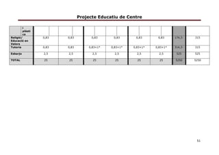 Projecte Educatiu de Centre
51
i
plàsti
ca
Religió/
Educació en
Valors
0,83 0,83 0,83 0,83 0,83 0,83 174,3- 315
Tutoria 0,83 0,83 0,83+1* 0,83+1* 0,83+1* 0,83+1* 314,3- 315
Esbarjo 2,5 2,5 2,5 2,5 2,5 2,5 525 525
TOTAL 25 25 25 25 25 25 5250 5250
 