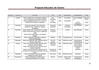 Projecte Educatiu de Centre
56
OBJECTIU TIPOLOGIA DEFINICIÓ FONT REF. INSTRUMENTS RESPONSABLES TEMP.
1 Context Índex d’utilització de la llengua catalana
com a llengua de comunicació habitual
Índex de satisfacció de la C.E. envers el
treball de les tradicions catalanes
Com.
Educativa
Com.
Educativa
80%
80%
Enquestes
Enquestes
Coord.pedagògi
ca
Coord.
pedagògica
Aplicació
Anual
Anual
2 Resultats Índex de superació de la dimensió
Expressió Oral i Escrita en Llengua
Castellana
Comissió
avaluació
80% Graelles
d’avaluació
Cap d’Estudis Anual
3 Resultats Índex d’àrees que s’imparteixen en anglès
Índex d’hores de suport oral en anglès per
nivell
Índex d’hores dedicades a una segona
llengua
Projecte
innovació
“
“
1
1
1
Horaris
“
“
Cap d’Estudis
“
“
Anual
“
“
4 Resultats Índex d’activitats dedicades a aquests
diferents llenguatges
Mestres 60% Programacions Cap d’Estudis Anual
5 Resultats Índex d’acompliment dels objectius del pla
TAC per cada nivell
Pla TAC
centre
60% Memòria anual Coordinadora
TAC/directora
Anual
6 Context Índex d’acompliment dels objectius de la
comissió Medi Ambient
Índex d’acompliment dels objectius de la
comissió esportiva
Índex d’acompliment dels objectius de la
comissió de convivència fomentant l’ed. per
la pau.
Membres
comissió
“
Projecte de
convivència
60%
60%
60%
Memòria anual
“
“
Coordinadora
medi ambient
Coordinadora
PCEE
Directora
Anual
“
Anual
7 Resultats Índex d’acompliment de les activitats
incloses en el Pla Lector.
Pla Lector 60% Memòria Anual Directora Anual
8 Processos Índex d’assignació d’espais per la
coordinació dedicats a la reflexió
Horaris 1h/set Actes de les
reunions
Coordinadora
pedagògica
Anual
 
