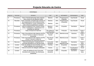 Projecte Educatiu de Centre
12
s'atenen, en les programacions didàctiques, les quatre dimensions que
conformen la competència digital:
• Instruments i aplicacions
• Tractament de la informació i organització dels entorns de treball i
aprenentatge
• Comunicació interpersonal i col·laboració
• Ciutadania, hàbits, civisme i identitat digital
LÍNIA PEDAGÒGICA
La nostra escola segueix una línea metodològica coherent basada en una
educació de qualitat que afavoreix al màxim el desenvolupament de l’alumne a
través d’aprenentatges significatius i funcionals que connecti amb els seus
interessos i inquietuds, de l’assoliment de les competències bàsiques i de
l’adquisició de les eines necessàries per aprendre. És l’alumne qui elabora i
contrueix els seus esquemes de coneixement.
Els mestres dinamitzem, orientem, guiem i acompanyem als infants en tot el
seu procès d’ensenyament-aprenentatge i intentem despertar la seva curiositat
i que es plantegin reptes personals. Dissenyem situacions múltiples, variades i
motivadores, treballem per projectes tot partint dels seus interessos i de la vida
real i potenciem la formulació d’hipòtesis, l’experimentació i la constant
descoberta; animem a la recerca i la gestió d’informació a través de llibres de
text, revistes, diaris ,xarxa telemática.... Introduïm la metodologia
d’aprenentatge cooperatiu amb repartiment de responabilitats dins dels
grups(portaveu, secretari, ajudant…); fomentem la presa de decisions i la
responsabilitat de la mateixa; cultivem la imaginació i la creativitat i afavorim la
cerca de camins diversos i de diferents solucions. Intentem que siguin capaços
d’autoavaluar-se, coavaluar-se i prendre les millors decisions en aquest procés.
Totes aquestes directrius metodològiques les engloben dins el treball per
projectes.
 