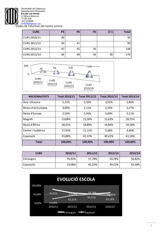 Generalitat de Catalunya
Departament d'Educació
Escola Les Arrels
C/ Alfons Moré s/n
17190 Salt
972.234699
b7009850@xtec.cat
5
0
200
CURS
2010/11
CURS
2011/12 CURS
2012/13 CURS
2013/14
39 90 128 176
Dades de l’alumnat del nostre centre:
CURS P3 P4 P5 CI 1 Total
CURS 2010/11 39 39
CURS 2011/12 49 41 90
CURS 2012/13 47 45 36 128
CURS 2013/14 46 48 46 36 176
NACIONALITATS Total 2010/11 Total 2011/12 Total 2012/13 Total 2013/14
Àsia i Oceania 5,13% 5,56% 3,91% 2,84%
Resta Unió Europea 0,00% 1,11% 2,34% 2,27%
Resta d'Europa 2,56% 5,56% 4,69% 5,11%
Magreb 23,08% 15,56% 15,63% 18,75%
Resta d'Àfrica 28,21% 18,89% 14,84% 18,18%
Centre i Sudàfrica 17,95% 11,11% 9,38% 9,66%
Espanyols 23,08% 42,22% 49,22% 43,18%
Total 100,00% 100,00% 100,00% 100,00%
CURS 2010/11 2011/12 2012/13 2013/14
Estrangers 76,92% 57,78% 50,78% 56,82%
Espanyols 23,08% 42,22% 49,22% 43,18%
76,92% 57,78%
50,78%
56,82%
23,08%
42,22%
49,22%
43,18%
0,00%
50,00%
100,00%
2010/11 2011/12 2012/13 2013/14
EVOLUCIÓ ESCOLA
Estrangers Espanyol
 