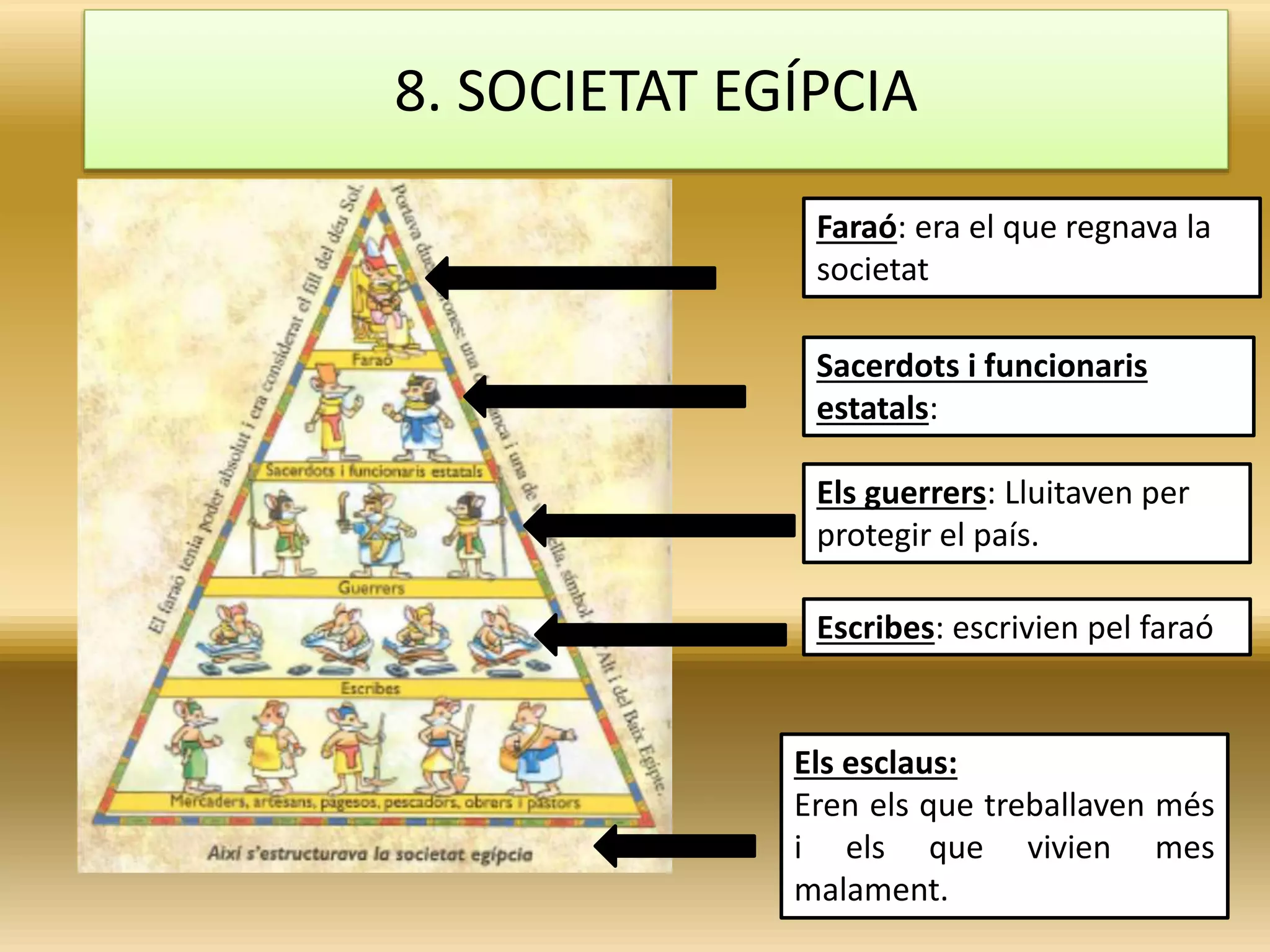 SOCIETAT EGIPCIA
Faraó: era el que regnava la
societat
Sacerdots i funcionaris
estatals:
Els guerrers: Lluitaven per
protegir el país.
Escribes: escrivien pel faraó
Els esclaus:
Eren els que treballaven més
i els que vivien mes
malament.
8. SOCIETAT EGÍPCIA
 