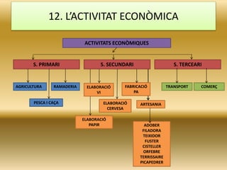 12. L’ACTIVITAT ECONÒMICA
ACTIVITATS ECONÒMIQUES
S. PRIMARI S. SECUNDARI S. TERCEARI
AGRICULTURA RAMADERIA
PESCA I CAÇA
TRANSPORT COMERÇ
ADOBER
FILADORA
TEIXIDOR
FUSTER
CISTELLER
ORFEBRE
TERRISSAIRE
PICAPEDRER
ELABORACIÓ
VI
ELABORACIÓ
CERVESA
FABRICACIÓ
PA
ARTESANIA
ELABORACIÓ
PAPIR
 