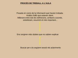 Posada en comú de la informació que havien trobada.
Anàlisi d'allò que estaven dient.
Millorant entre tots les definicions, arribant a acords,
sintetitzant, resumint el més important...
Ens sorgiren més dubtes que no sabien explicar
Buscar per a la següent sessió els aclariments
PROCÉS DE TREBALL A L'AULA
 