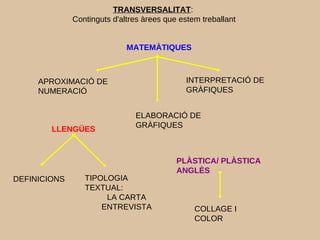 TRANSVERSALITAT:
Continguts d'altres àrees que estem treballant
APROXIMACIÓ DE
NUMERACIÓ
DEFINICIONS
ELABORACIÓ DE
GRÀFIQUES
INTERPRETACIÓ DE
GRÀFIQUES
COLLAGE I
COLOR
MATEMÀTIQUES
LLENGÜES
PLÀSTICA/ PLÀSTICA
ANGLÈS
TIPOLOGIA
TEXTUAL:
LA CARTA
ENTREVISTA
 