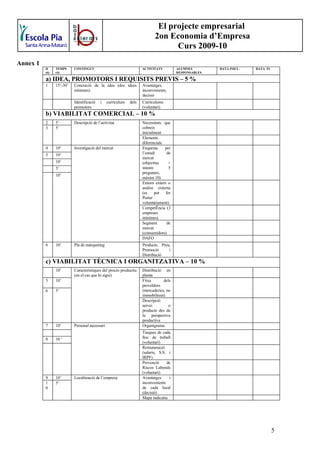 El projecte empresarial
                                                                          2on Economia d’Empresa
                                                                                Curs 2009-10
Annex 1
          D     TEMPS     CONTINGUT                                ACTIVITATS         ALUMNES        DATA INICI -   DATA FI
          (6)   (4)                                                                   RESPONSABLES

          a) IDEA, PROMOTORS I REQUISITS PREVIS – 5 %
          1     15’-30’   Concreció de la idea (dos idees          Avantatges,
                          mínimes)                                 inconvenients,
                                                                   decisió
                          Identificació   i    currículum   dels   Currículums
                          promotors                                (voluntari)
          b) VIABILITAT COMERCIAL – 10 %
          2     5’        Descripció de l’activitat                Necessitats que
          3     5’                                                 cobreix
                                                                   inicialment
                                                                   Elements
                                                                   diferencials
          4     10’       Investigació del mercat                  Enquesta     per
          5     10’                                                l’estudi      de
                                                                   mercat
                10’                                                (objectius     +
                5’                                                 mínim          5
                                                                   preguntes,
                10’
                                                                   màxim 10)
                                                                   Entorn extern o
                                                                   anàlisi externa
                                                                   (es    pot   fer
                                                                   Porter
                                                                   voluntàriament)
                                                                   Competència (3
                                                                   empreses
                                                                   mínimes)
                                                                   Segment       de
                                                                   mercat
                                                                   (consumidors)
                                                                   DAFO
          6     10’       Pla de màrqueting                        Producte, Preu,
                                                                   Promoció      i
                                                                   Distribució
          c) VIABILITAT TÈCNICA I ORGANITZATIVA – 10 %
                10’       Característiques del procés productiu    Distribució en
                          (en el cas que hi sigui)                 planta
          5     10’                                                Fitxa       dels
                                                                   proveïdors
          6     5’                                                 (mercaderies, no
                                                                   immobilitzat)
                                                                   Descripció
                                                                   servei         o
                                                                   producte des de
                                                                   la perspectiva
                                                                   productiva
          7     10’       Personal necessari                       Organigrama
                                                                   Tasques de cada
          8     10 ‘                                               lloc de treball
                                                                   (voluntari)
                                                                   Remuneració
                                                                   (salaris, S.S. i
                                                                   IRPF)
                                                                   Prevenció     de
                                                                   Riscos Laborals
                                                                   (voluntari)
          9     10’       Localització de l’empresa                Avantatges     i
          1     5’                                                 inconvenients
          0                                                        de cada local
                                                                   (decisió)
                                                                   Mapa indicatiu




                                                                                                                              5
 