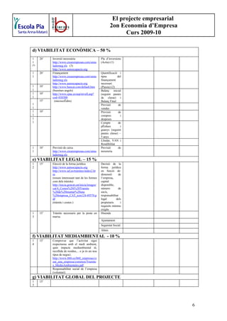 El projecte empresarial
                                                               2on Economia d’Empresa
                                                                     Curs 2009-10

d) VIABILITAT ECONÒMICA – 50 %
1     20’   Inversió necessària                       Pla d’inversions
1           http://www.crearempresas.com/simu         (Actiu) (1)
(5)         ladorneg.xls (3)
            http://www.autoocupacio.org
1     20’   Finançament                               Quantificació i
1           http://www.crearempresas.com/simu         tipus        del
            ladorneg.xls                              finançament
            http://www.autoocupacio.org               necessari
1     10’   http://www.bancat.com/default.htm         (Passiu) (2)
1           (bussines angels)                         Balanç inicial
1     10’   http://www.cpac.es/asp/nivell.asp?        (seguint pautes
1           cod=030300                                de classe) i
      15’    (microcrèdits)                           Balanç Final
1                                                     Previsió      de
1                                                     vendes
1     10’                                             Previsió      de
1                                                     compres        i
1                                                     despeses
1                                                     Compte        de
                                                      pèrdues        i
                                                      guanys (seguint
                                                      pautes classe) –
                                                      5 anys
                                                      Llindar, VAN i
                                                      Rendibilitat
1     10’   Previsió de caixa                         Previsió      de
1           http://www.crearempresas.com/simu         tresoreria
            ladorneg.xls
e) VIABILITAT LEGAL – 15 %
1     15’   Elecció de la forma jurídica              Decisió de la
2           http://www.autoocupacio.org               forma jurídica
            http://www.iaf.es/tramites/index2.ht      en funció de:
            m                                         dimensió       de
            (resum interessant tant de les formes     l’empresa,
            com dels tràmits)                         capital
            http://inicia.gencat.cat/inicia/images/   disponible,
            cat/4_Costos%20i%20Tramits                número         de
            %20de%20muntar%20una                      socis,
            %20empresa_CAT_tcm124-49570.p             responsabilitat
            df                                        legal        dels
            (tràmits i costos )                       propietaris     i
                                                      requisits mínims
                                                      exigits
1     15’   Tràmits necessaris per la posta en        Hisenda
3           marxa.
                                                      Ajuntament
                                                      Seguretat Social
                                                      Altres

f) VIABILITAT MEDIAMBIENTAL - 10 %
1     15’   Comprovar que l’activitat sigui
4           respectuosa amb el medi ambient,
            quin impacte mediambiental té,
            recollida de residus,... o ja és un nou
            tipus de negoci.
            http://www.060.es/060_empresas/cr
            ear_una_empresa/common/Tramite
            s_MedioAmbientales.pdf
            Responsabilitat social de l’empresa
            (voluntari)
g) VIABILITAT GLOBAL DEL PROJECTE
1     15’
5




                                                                                          6
 