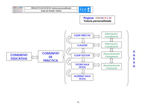 PROJECTE ESCOLTA’M: Tutoria personalitzada
                      Grup de treball Tutoria


                                                                Projecte ESCOLTA’M
                                                                Tutoria personalitzada



                                                                                Informació i
                                                         EQUIP DIRECTIU
                                                                                coordinació


                                                                                Informació i
                                                           CLAUSTRE
                                                                                coordinació

                                                                                               X
                       COMUNITAT                                               Assessorament
COMUNITAT                                                EQUIP DOCENT                          A
                           DE                                                   i Seguiment
EDUCATIVA                                                                                      R
                        PRÀCTICA
                                                                                               X
                                                          TUTORS AULA          Assessorament
                                                             PETITA                            A
                                                                                 i Formació


                                                         ALUMNAT AULA
                                                            PETITA




                                                           19
 