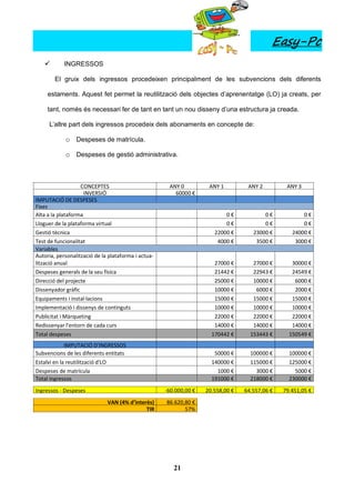 Easy-Pc
           INGRESSOS

        El gruix dels ingressos procedeixen principalment de les subvencions dels diferents

     estaments. Aquest fet permet la reutilització dels objectes d’aprenentatge (LO) ja creats, per

     tant, només és necessari fer de tant en tant un nou disseny d’una estructura ja creada.

     L’altre part dels ingressos procedeix dels abonaments en concepte de:

            o Despeses de matrícula.

            o Despeses de gestió administrativa.



                   CONCEPTES                          ANY 0          ANY 1         ANY 2         ANY 3
                     INVERSIÓ                           60000 €
IMPUTACIÓ DE DESPESES
Fixes
Alta a la plataforma                                                       0€            0€            0€
Lloguer de la plataforma virtual                                           0€            0€            0€
Gestió tècnica                                                         22000 €       23000 €       24000 €
Test de funcionalitat                                                   4000 €        3500 €        3000 €
Variables
Autoria, personalització de la plataforma i actua-
lització anual                                                         27000 €       27000 €       30000 €
Despeses generals de la seu física                                     21442 €       22943 €       24549 €
Direcció del projecte                                                  25000 €       10000 €        6000 €
Dissenyador gràfic                                                     10000 €        6000 €        2000 €
Equipaments i instal·lacions                                           15000 €       15000 €       15000 €
Implementació i dissenys de continguts                                 10000 €       10000 €       10000 €
Publicitat i Màrqueting                                                22000 €       22000 €       22000 €
Redissenyar l'entorn de cada curs                                      14000 €       14000 €       14000 €
Total despeses                                                        170442 €      153443 €      150549 €
             IMPUTACIÓ D'INGRESSOS
Subvencions de les diferents entitats                                  50000 €      100000 €      100000 €
Estalvi en la reutilització d'LO                                      140000 €      115000 €      125000 €
Despeses de matrícula                                                   1000 €        3000 €        5000 €
Total ingressos                                                       191000 €      218000 €      230000 €
Ingressos - Despeses                                 -60.000,00 €   20.558,00 €   64.557,06 €   79.451,05 €
                              VAN (4% d’interès)     86.620,80 €
                                             TIR            57%




                                                        21
 