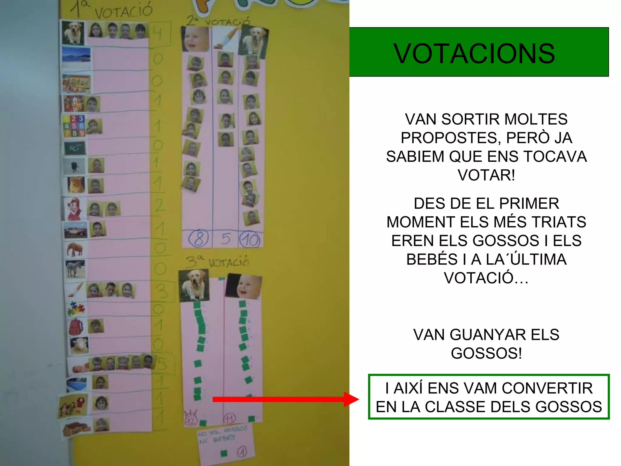 VOTACIONS

   VAN SORTIR MOLTES
  PROPOSTES, PERÒ JA
 SABIEM QUE ENS TOCAVA
         VOTAR!
    DES DE EL PRIMER
 MOMENT ELS MÉS TRIATS
 EREN ELS GOSSOS I ELS
   BEBÉS I A LA´ÚLTIMA
       VOTACIÓ…


    VAN GUANYAR ELS
        GOSSOS!

 I AIXÍ ENS VAM CONVERTIR
EN LA CLASSE DELS GOSSOS
 