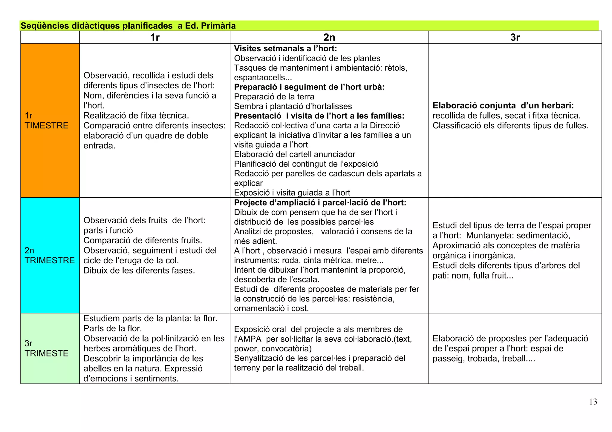 13
Seqüències didàctiques planificades a Ed. Primària
1r 2n 3r
1r
TIMESTRE
Observació, recollida i estudi dels
diferents tipus d’insectes de l’hort:
Nom, diferències i la seva funció a
l’hort.
Realització de fitxa tècnica.
Comparació entre diferents insectes:
elaboració d’un quadre de doble
entrada.
Visites setmanals a l’hort:
Observació i identificació de les plantes
Tasques de manteniment i ambientació: rètols,
espantaocells...
Preparació i seguiment de l’hort urbà:
Preparació de la terra
Sembra i plantació d’hortalisses
Presentació i visita de l’hort a les famílies:
Redacció col·lectiva d’una carta a la Direcció
explicant la iniciativa d’invitar a les famílies a un
visita guiada a l’hort
Elaboració del cartell anunciador
Planificació del contingut de l’exposició
Redacció per parelles de cadascun dels apartats a
explicar
Exposició i visita guiada a l’hort
Elaboració conjunta d’un herbari:
recollida de fulles, secat i fitxa tècnica.
Classificació els diferents tipus de fulles.
2n
TRIMESTRE
Observació dels fruits de l’hort:
parts i funció
Comparació de diferents fruits.
Observació, seguiment i estudi del
cicle de l’eruga de la col.
Dibuix de les diferents fases.
Projecte d’ampliació i parcel·lació de l’hort:
Dibuix de com pensem que ha de ser l’hort i
distribució de les possibles parcel·les
Analitzi de propostes, valoració i consens de la
més adient.
A l’hort , observació i mesura l’espai amb diferents
instruments: roda, cinta mètrica, metre...
Intent de dibuixar l’hort mantenint la proporció,
descoberta de l’escala.
Estudi de diferents propostes de materials per fer
la construcció de les parcel·les: resistència,
ornamentació i cost.
Estudi del tipus de terra de l’espai proper
a l’hort: Muntanyeta: sedimentació,
Aproximació als conceptes de matèria
orgànica i inorgànica.
Estudi dels diferents tipus d’arbres del
pati: nom, fulla fruit...
3r
TRIMESTE
Estudiem parts de la planta: la flor.
Parts de la flor.
Observació de la pol·linització en les
herbes aromàtiques de l’hort.
Descobrir la importància de les
abelles en la natura. Expressió
d’emocions i sentiments.
Exposició oral del projecte a als membres de
l’AMPA per sol·licitar la seva col·laboració.(text,
power, convocatòria)
Senyalització de les parcel·les i preparació del
terreny per la realització del treball.
Elaboració de propostes per l’adequació
de l’espai proper a l’hort: espai de
passeig, trobada, treball....
 