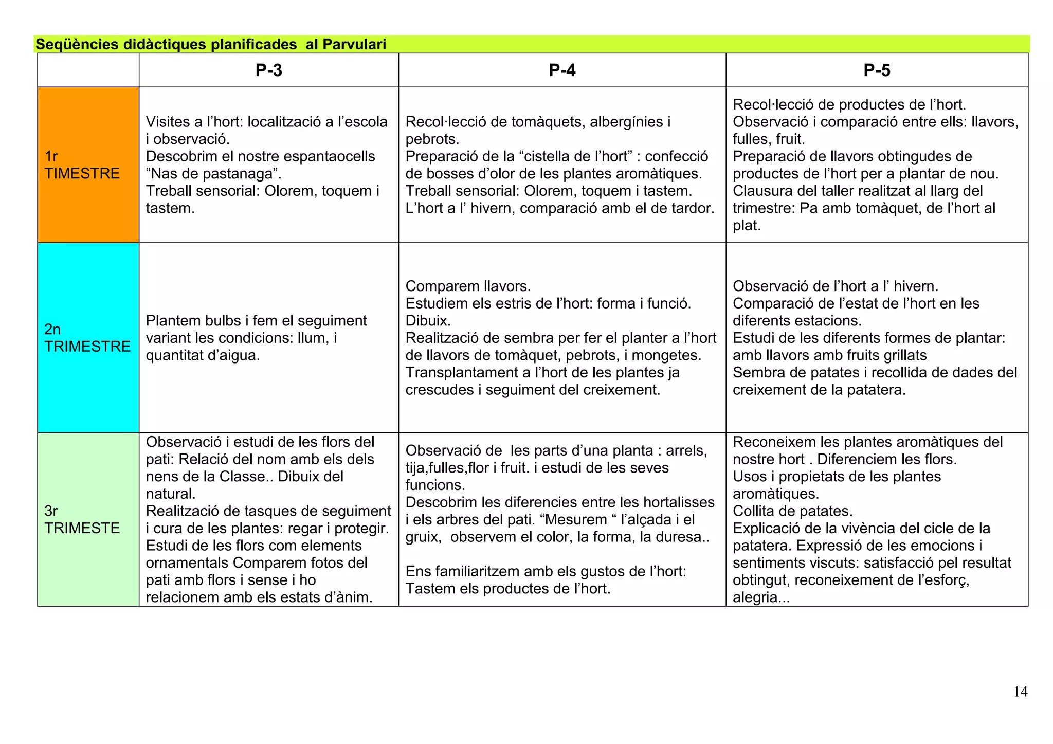 14
Seqüències didàctiques planificades al Parvulari
P-3 P-4 P-5
1r
TIMESTRE
Visites a l’hort: localització a l’escola
i observació.
Descobrim el nostre espantaocells
“Nas de pastanaga”.
Treball sensorial: Olorem, toquem i
tastem.
Recol·lecció de tomàquets, albergínies i
pebrots.
Preparació de la “cistella de l’hort” : confecció
de bosses d’olor de les plantes aromàtiques.
Treball sensorial: Olorem, toquem i tastem.
L’hort a l’ hivern, comparació amb el de tardor.
Recol·lecció de productes de l’hort.
Observació i comparació entre ells: llavors,
fulles, fruit.
Preparació de llavors obtingudes de
productes de l’hort per a plantar de nou.
Clausura del taller realitzat al llarg del
trimestre: Pa amb tomàquet, de l’hort al
plat.
2n
TRIMESTRE
Plantem bulbs i fem el seguiment
variant les condicions: llum, i
quantitat d’aigua.
Comparem llavors.
Estudiem els estris de l’hort: forma i funció.
Dibuix.
Realització de sembra per fer el planter a l’hort
de llavors de tomàquet, pebrots, i mongetes.
Transplantament a l’hort de les plantes ja
crescudes i seguiment del creixement.
Observació de l’hort a l’ hivern.
Comparació de l’estat de l’hort en les
diferents estacions.
Estudi de les diferents formes de plantar:
amb llavors amb fruits grillats
Sembra de patates i recollida de dades del
creixement de la patatera.
3r
TRIMESTE
Observació i estudi de les flors del
pati: Relació del nom amb els dels
nens de la Classe.. Dibuix del
natural.
Realització de tasques de seguiment
i cura de les plantes: regar i protegir.
Estudi de les flors com elements
ornamentals Comparem fotos del
pati amb flors i sense i ho
relacionem amb els estats d’ànim.
Observació de les parts d’una planta : arrels,
tija,fulles,flor i fruit. i estudi de les seves
funcions.
Descobrim les diferencies entre les hortalisses
i els arbres del pati. “Mesurem “ l’alçada i el
gruix, observem el color, la forma, la duresa..
Ens familiaritzem amb els gustos de l’hort:
Tastem els productes de l’hort.
Reconeixem les plantes aromàtiques del
nostre hort . Diferenciem les flors.
Usos i propietats de les plantes
aromàtiques.
Collita de patates.
Explicació de la vivència del cicle de la
patatera. Expressió de les emocions i
sentiments viscuts: satisfacció pel resultat
obtingut, reconeixement de l’esforç,
alegria...
 