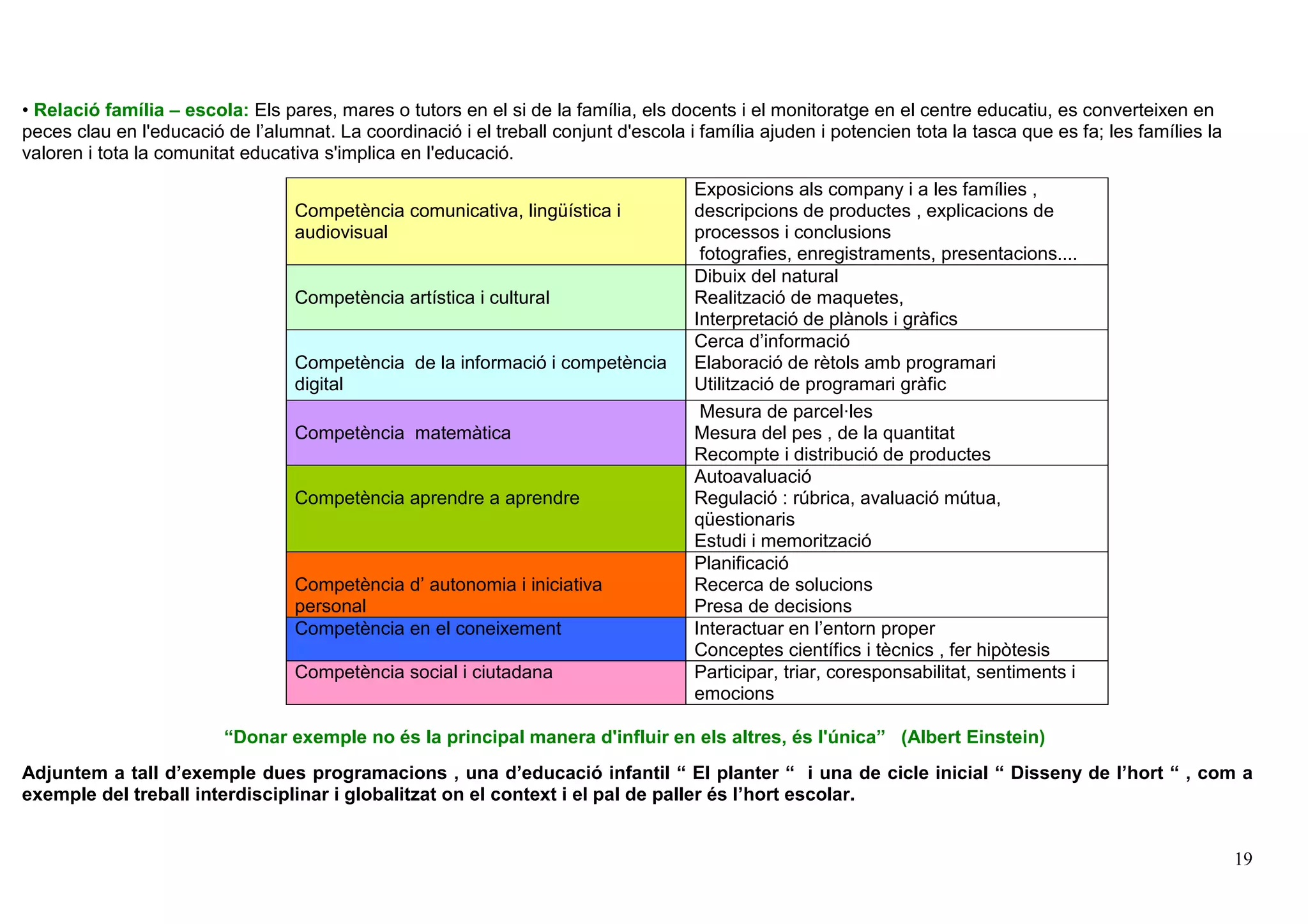 19
• Relació família – escola: Els pares, mares o tutors en el si de la família, els docents i el monitoratge en el centre educatiu, es converteixen en
peces clau en l'educació de l’alumnat. La coordinació i el treball conjunt d'escola i família ajuden i potencien tota la tasca que es fa; les famílies la
valoren i tota la comunitat educativa s'implica en l'educació.
Competència comunicativa, lingüística i
audiovisual
Exposicions als company i a les famílies ,
descripcions de productes , explicacions de
processos i conclusions
fotografies, enregistraments, presentacions....
Competència artística i cultural
Dibuix del natural
Realització de maquetes,
Interpretació de plànols i gràfics
Competència de la informació i competència
digital
Cerca d’informació
Elaboració de rètols amb programari
Utilització de programari gràfic
Competència matemàtica
Mesura de parcel·les
Mesura del pes , de la quantitat
Recompte i distribució de productes
Competència aprendre a aprendre
Autoavaluació
Regulació : rúbrica, avaluació mútua,
qüestionaris
Estudi i memorització
Competència d’ autonomia i iniciativa
personal
Planificació
Recerca de solucions
Presa de decisions
Competència en el coneixement Interactuar en l’entorn proper
Conceptes científics i tècnics , fer hipòtesis
Competència social i ciutadana Participar, triar, coresponsabilitat, sentiments i
emocions
“Donar exemple no és la principal manera d'influir en els altres, és l'única” (Albert Einstein)
Adjuntem a tall d’exemple dues programacions , una d’educació infantil “ El planter “ i una de cicle inicial “ Disseny de l’hort “ , com a
exemple del treball interdisciplinar i globalitzat on el context i el pal de paller és l’hort escolar.
 