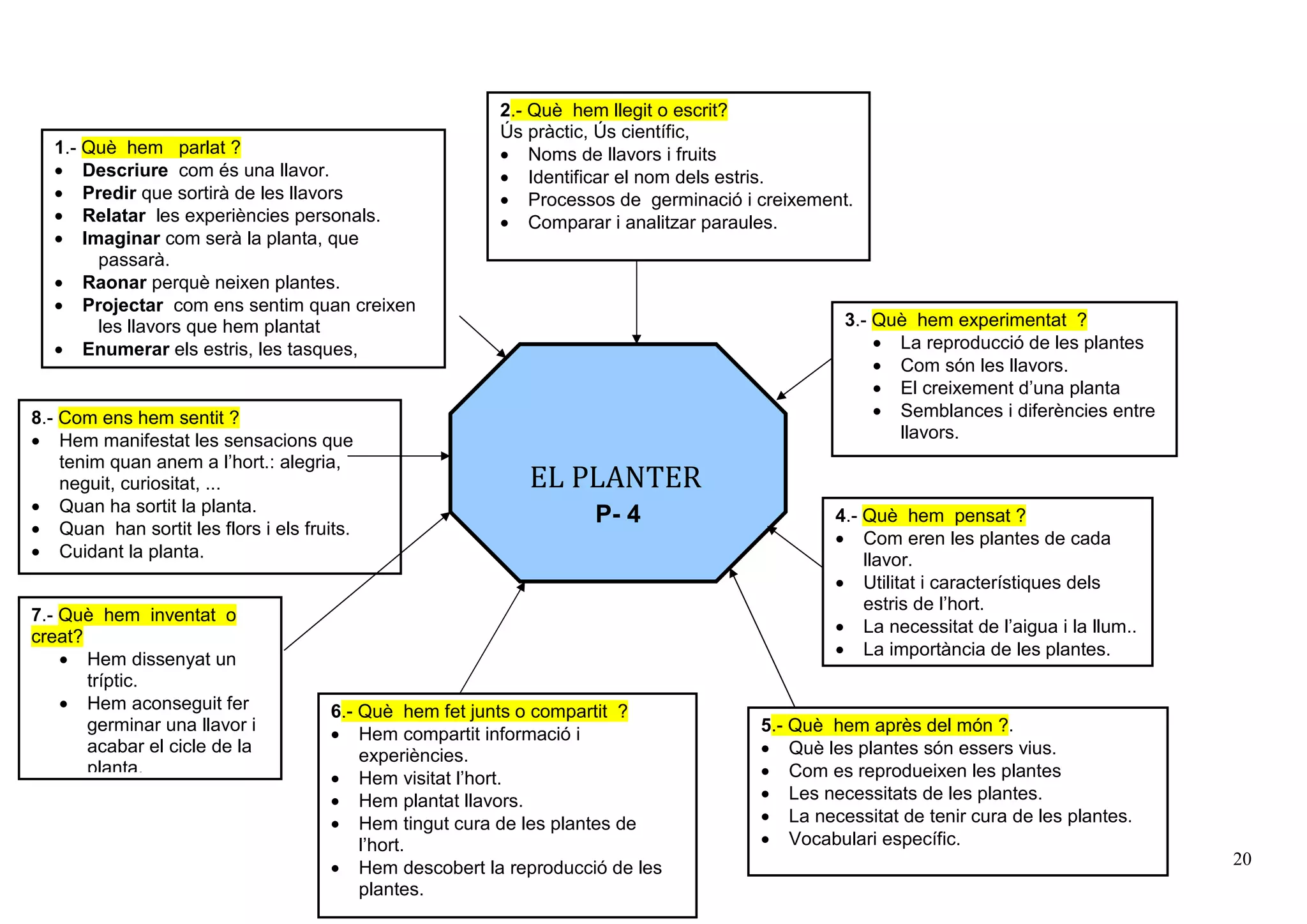 20
EL PLANTER
P- 4
1.- Què hem parlat ?
• Descriure com és una llavor.
• Predir que sortirà de les llavors
• Relatar les experiències personals.
• Imaginar com serà la planta, que
passarà.
• Raonar perquè neixen plantes.
• Projectar com ens sentim quan creixen
les llavors que hem plantat
• Enumerar els estris, les tasques,
processos...
2.- Què hem llegit o escrit?
Ús pràctic, Ús científic,
• Noms de llavors i fruits
• Identificar el nom dels estris.
• Processos de germinació i creixement.
• Comparar i analitzar paraules.
3.- Què hem experimentat ?
• La reproducció de les plantes
• Com són les llavors.
• El creixement d’una planta
• Semblances i diferències entre
llavors.
4.- Què hem pensat ?
• Com eren les plantes de cada
llavor.
• Utilitat i característiques dels
estris de l’hort.
• La necessitat de l’aigua i la llum..
• La importància de les plantes.
5.- Què hem après del món ?.
• Què les plantes són essers vius.
• Com es reprodueixen les plantes
• Les necessitats de les plantes.
• La necessitat de tenir cura de les plantes.
• Vocabulari específic.
6.- Què hem fet junts o compartit ?
• Hem compartit informació i
experiències.
• Hem visitat l’hort.
• Hem plantat llavors.
• Hem tingut cura de les plantes de
l’hort.
• Hem descobert la reproducció de les
plantes.
8.- Com ens hem sentit ?
• Hem manifestat les sensacions que
tenim quan anem a l’hort.: alegria,
neguit, curiositat, ...
• Quan ha sortit la planta.
• Quan han sortit les flors i els fruits.
• Cuidant la planta.
7.- Què hem inventat o
creat?
• Hem dissenyat un
tríptic.
• Hem aconseguit fer
germinar una llavor i
acabar el cicle de la
planta.
 