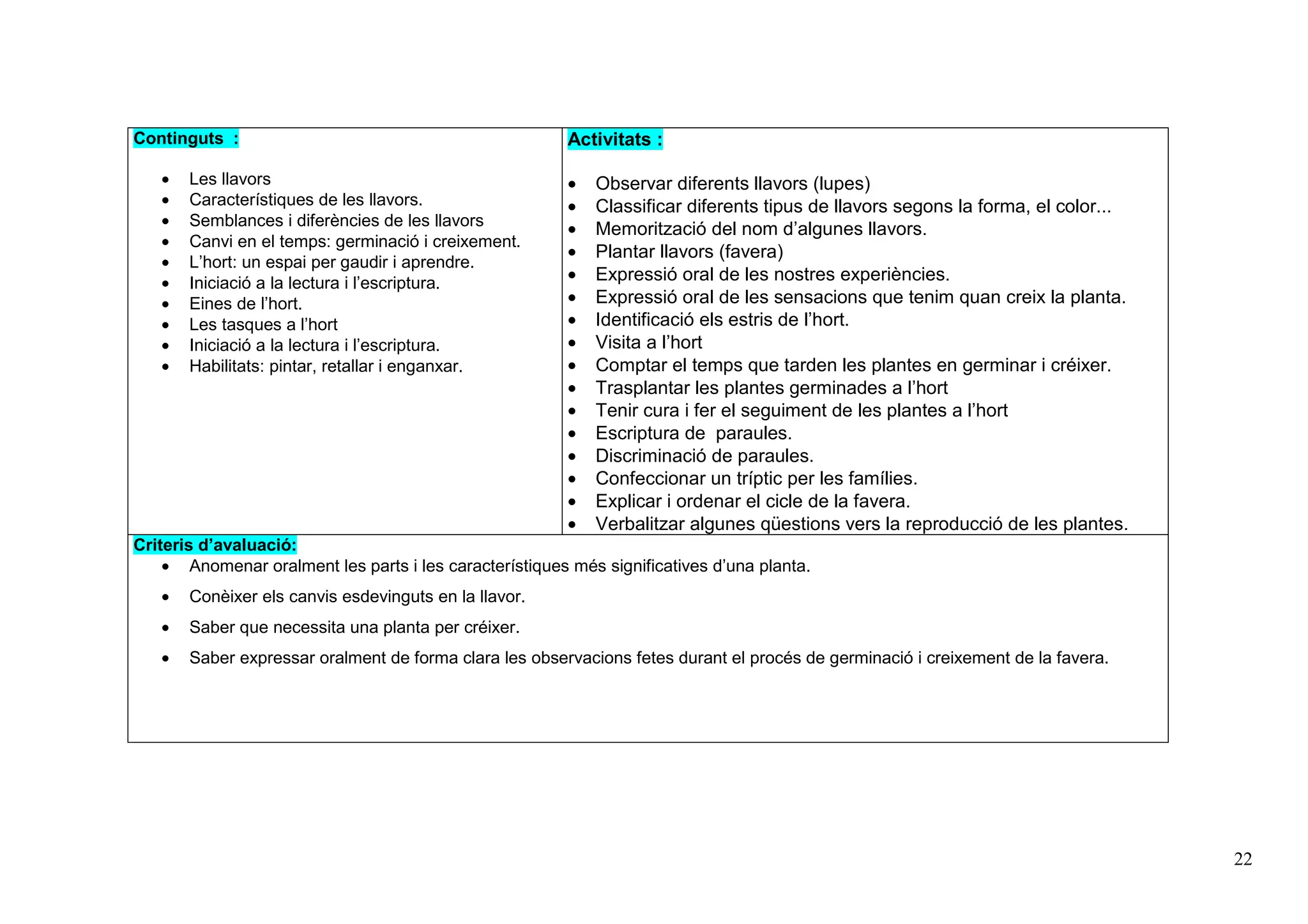 22
Continguts :
• Les llavors
• Característiques de les llavors.
• Semblances i diferències de les llavors
• Canvi en el temps: germinació i creixement.
• L’hort: un espai per gaudir i aprendre.
• Iniciació a la lectura i l’escriptura.
• Eines de l’hort.
• Les tasques a l’hort
• Iniciació a la lectura i l’escriptura.
• Habilitats: pintar, retallar i enganxar.
Activitats :
• Observar diferents llavors (lupes)
• Classificar diferents tipus de llavors segons la forma, el color...
• Memorització del nom d’algunes llavors.
• Plantar llavors (favera)
• Expressió oral de les nostres experiències.
• Expressió oral de les sensacions que tenim quan creix la planta.
• Identificació els estris de l’hort.
• Visita a l’hort
• Comptar el temps que tarden les plantes en germinar i créixer.
• Trasplantar les plantes germinades a l’hort
• Tenir cura i fer el seguiment de les plantes a l’hort
• Escriptura de paraules.
• Discriminació de paraules.
• Confeccionar un tríptic per les famílies.
• Explicar i ordenar el cicle de la favera.
• Verbalitzar algunes qüestions vers la reproducció de les plantes.
Criteris d’avaluació:
• Anomenar oralment les parts i les característiques més significatives d’una planta.
• Conèixer els canvis esdevinguts en la llavor.
• Saber que necessita una planta per créixer.
• Saber expressar oralment de forma clara les observacions fetes durant el procés de germinació i creixement de la favera.
 