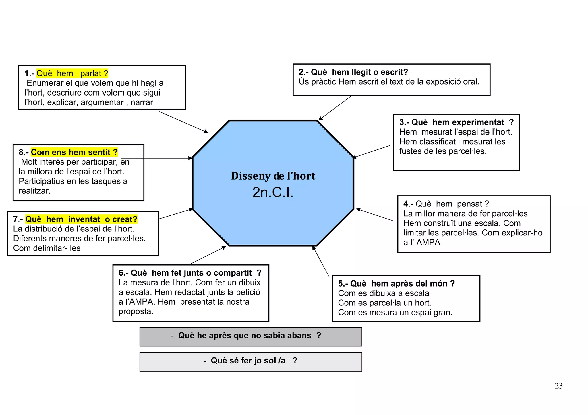 23
Disseny de l’hort
2n.C.I.
1.- Què hem parlat ?
Enumerar el que volem que hi hagi a
l’hort, descriure com volem que sigui
l’hort, explicar, argumentar , narrar
2.- Què hem llegit o escrit?
Ús pràctic Hem escrit el text de la exposició oral.
3.- Què hem experimentat ?
Hem mesurat l’espai de l’hort.
Hem classificat i mesurat les
fustes de les parcel·les.
4.- Què hem pensat ?
La millor manera de fer parcel·les
Hem construït una escala. Com
limitar les parcel·les. Com explicar-ho
a l’ AMPA
5.- Què hem après del món ?
Com es dibuixa a escala
Com es parcel·la un hort.
Com es mesura un espai gran.
6.- Què hem fet junts o compartit ?
La mesura de l’hort. Com fer un dibuix
a escala. Hem redactat junts la petició
a l’AMPA. Hem presentat la nostra
proposta.
8.- Com ens hem sentit ?
Molt interès per participar, en
la millora de l’espai de l’hort.
Participatius en les tasques a
realitzar.
7.- Què hem inventat o creat?
La distribució de l’espai de l’hort.
Diferents maneres de fer parcel·les.
Com delimitar- les
- Què he après que no sabia abans ?
- Què sé fer jo sol /a ?
 