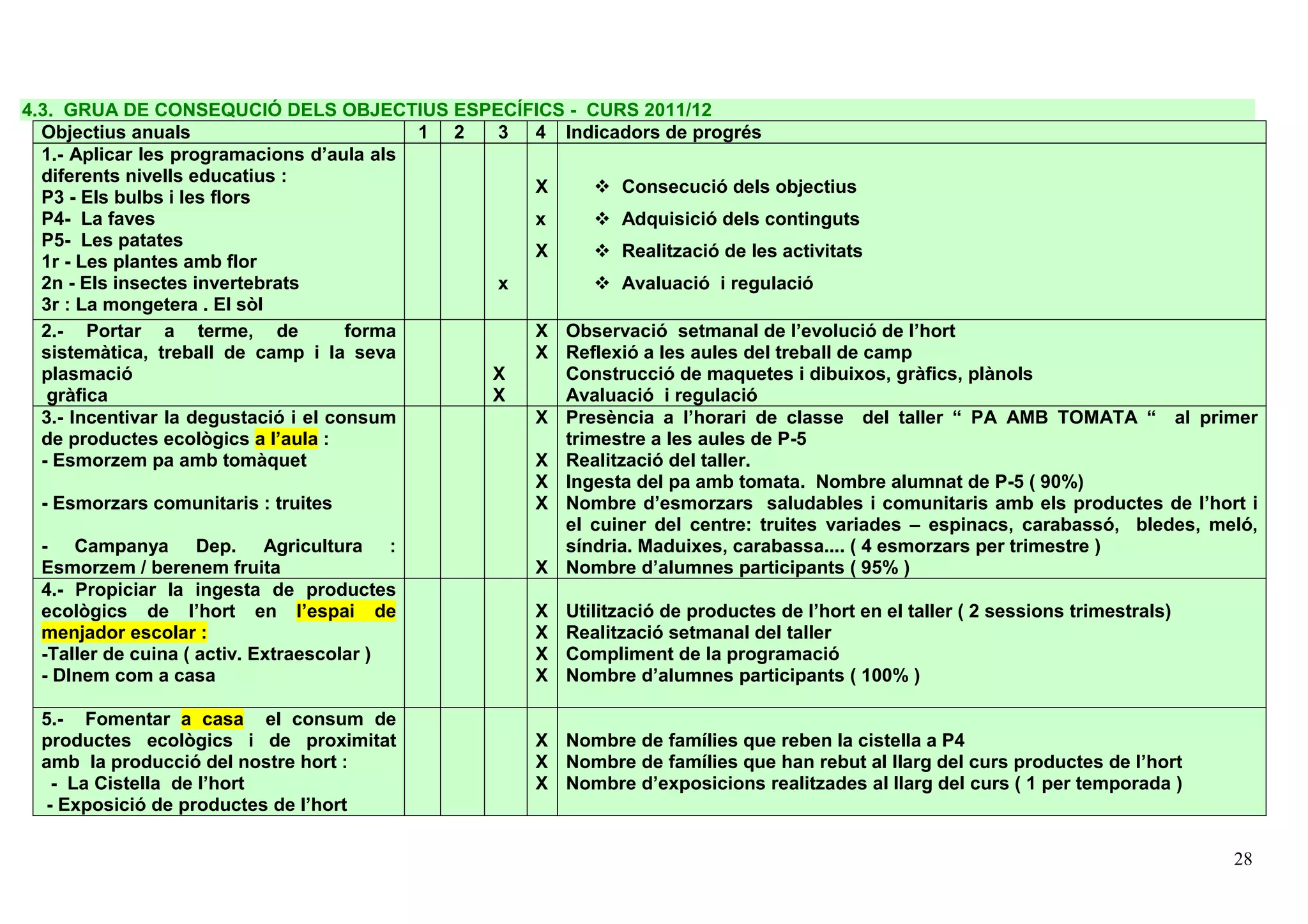 28
4.3. GRUA DE CONSEQUCIÓ DELS OBJECTIUS ESPECÍFICS - CURS 2011/12
Objectius anuals 1 2 3 4 Indicadors de progrés
1.- Aplicar les programacions d’aula als
diferents nivells educatius :
P3 - Els bulbs i les flors
P4- La faves
P5- Les patates
1r - Les plantes amb flor
2n - Els insectes invertebrats
3r : La mongetera . El sòl
x
X
x
X
Consecució dels objectius
Adquisició dels continguts
Realització de les activitats
Avaluació i regulació
2.- Portar a terme, de forma
sistemàtica, treball de camp i la seva
plasmació
gràfica
X
X
X
X
Observació setmanal de l’evolució de l’hort
Reflexió a les aules del treball de camp
Construcció de maquetes i dibuixos, gràfics, plànols
Avaluació i regulació
3.- Incentivar la degustació i el consum
de productes ecològics a l’aula :
- Esmorzem pa amb tomàquet
- Esmorzars comunitaris : truites
- Campanya Dep. Agricultura :
Esmorzem / berenem fruita
X
X
X
X
X
Presència a l’horari de classe del taller “ PA AMB TOMATA “ al primer
trimestre a les aules de P-5
Realització del taller.
Ingesta del pa amb tomata. Nombre alumnat de P-5 ( 90%)
Nombre d’esmorzars saludables i comunitaris amb els productes de l’hort i
el cuiner del centre: truites variades – espinacs, carabassó, bledes, meló,
síndria. Maduixes, carabassa.... ( 4 esmorzars per trimestre )
Nombre d’alumnes participants ( 95% )
4.- Propiciar la ingesta de productes
ecològics de l’hort en l’espai de
menjador escolar :
-Taller de cuina ( activ. Extraescolar )
- DInem com a casa
X
X
X
X
Utilització de productes de l’hort en el taller ( 2 sessions trimestrals)
Realització setmanal del taller
Compliment de la programació
Nombre d’alumnes participants ( 100% )
5.- Fomentar a casa el consum de
productes ecològics i de proximitat
amb la producció del nostre hort :
- La Cistella de l’hort
- Exposició de productes de l’hort
X
X
X
Nombre de famílies que reben la cistella a P4
Nombre de famílies que han rebut al llarg del curs productes de l’hort
Nombre d’exposicions realitzades al llarg del curs ( 1 per temporada )
 