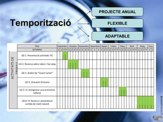 PROJECTE ANUAL


Temporització      FLEXIBLE


                  ADAPTABLE
 