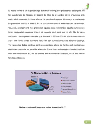 P L C
10
El nostre centre té un alt percentatge d’alumnat nouvingut de procedència estrangera. Un
fet característic de l’Escola El Gegant del Rec és el nombre elevat d’alumnes amb
nacionalitat espanyola, tot i que s’ha de dir que durant aquests últims anys aquesta dada
ha passat del 58.57% al 32,68%. És un punt distintiu amb la resta d’escoles del municipi.
Cal, però, analitzar amb més profunditat aquesta dada i diferenciar aquells alumnes que
tenen nacionalitat espanyola i fins i tot, nascuts aquí, però que no són fills de pares
autòctons. Llavors podem concretar que d’aquest 32.68% un 30’49% són alumnes nascuts
aquí i amb família també autòctona. I el 2’19% són alumnes amb pares de fora d’Espanya.
Tot i aquestes dades, continua sent un percentatge elevat de famílies del municipi que
decideixen matricular els seus fills a l’escola. Si ens fixem en les dades d’escolarització de
P3 s’han matriculat un 42,10% de famílies amb Nacionalitat Espanyola, un 28.94% fills de
famílies autòctones.
Dades extretes del programa esfera Novembre 2017.
32,69%
1,09%
0,54%
5,21%
25,82%
21,70%
12,36% 1%
% Nacionalitats a l'escola
Espanya
Resta Unió Europea
Resta Europa
Asia i Oceania
Centre i Sudamèrica
Resta d'Àfrica
 